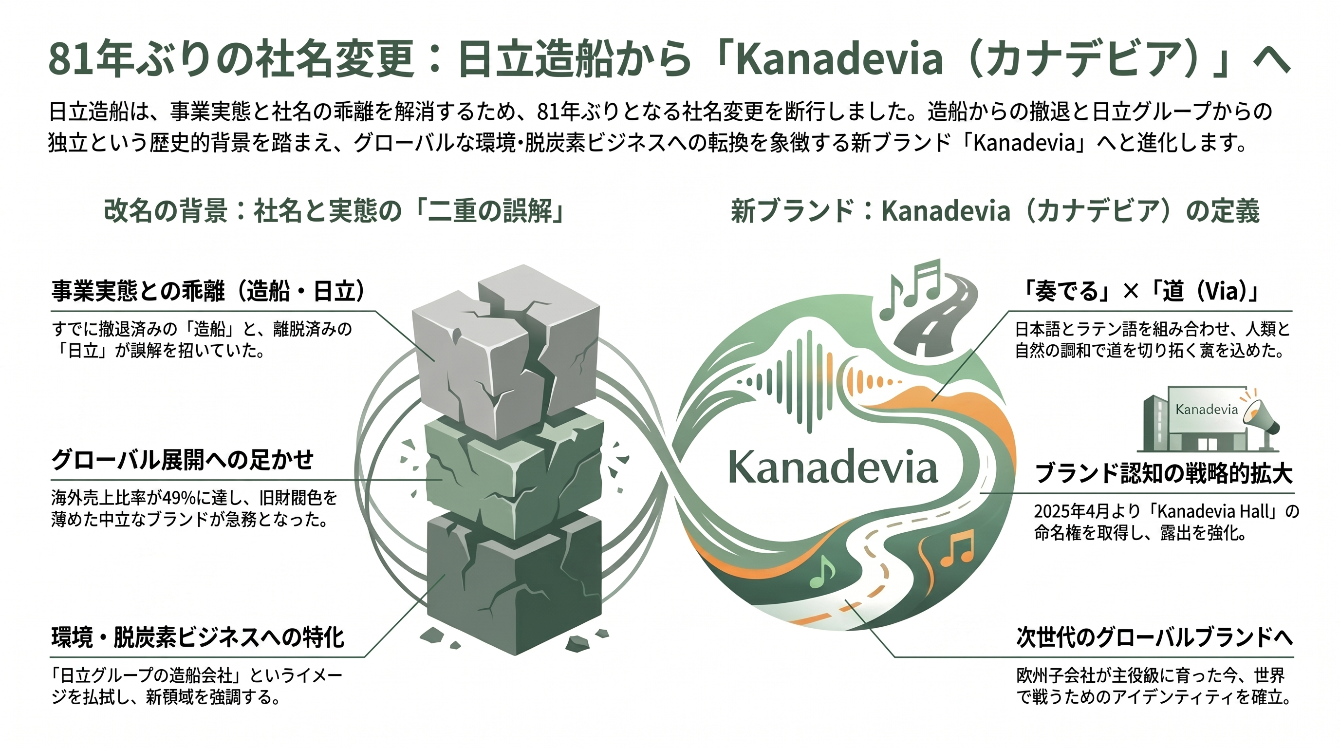 DAZNのW杯CMでもお馴染みカナデビア(旧日立造船)とは。洋上風力、ゴミ焼却発電。日立グループ離脱からガバナンスの立て直し - 「奏でる」と「道」——81年ぶりの改名 - 章扉