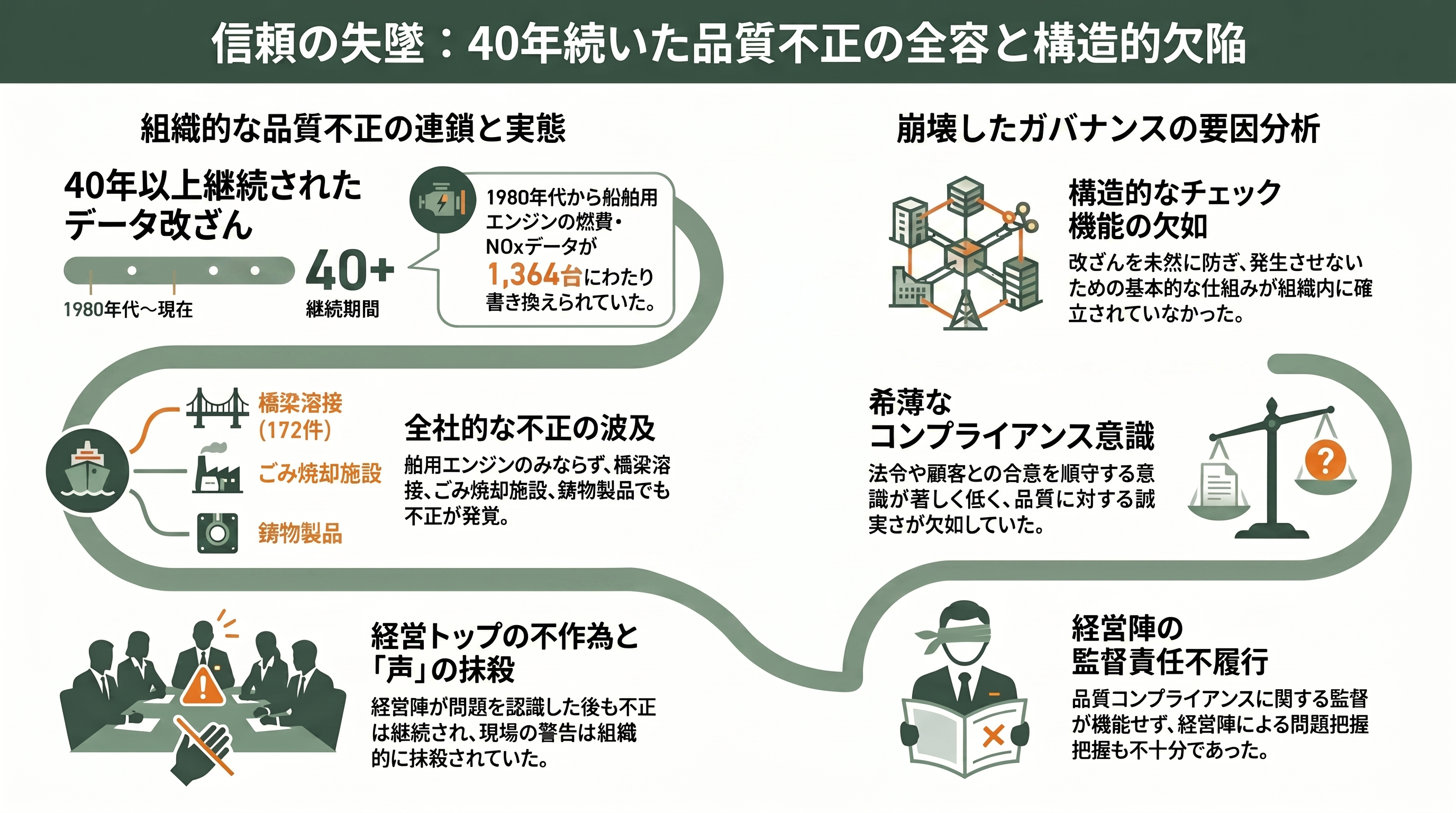 DAZNのW杯CMでもお馴染みカナデビア(旧日立造船)とは。洋上風力、ゴミ焼却発電。日立グループ離脱からガバナンスの立て直し - 相次ぐ不祥事——40年続いた燃費データ改ざんの全容 - 章扉