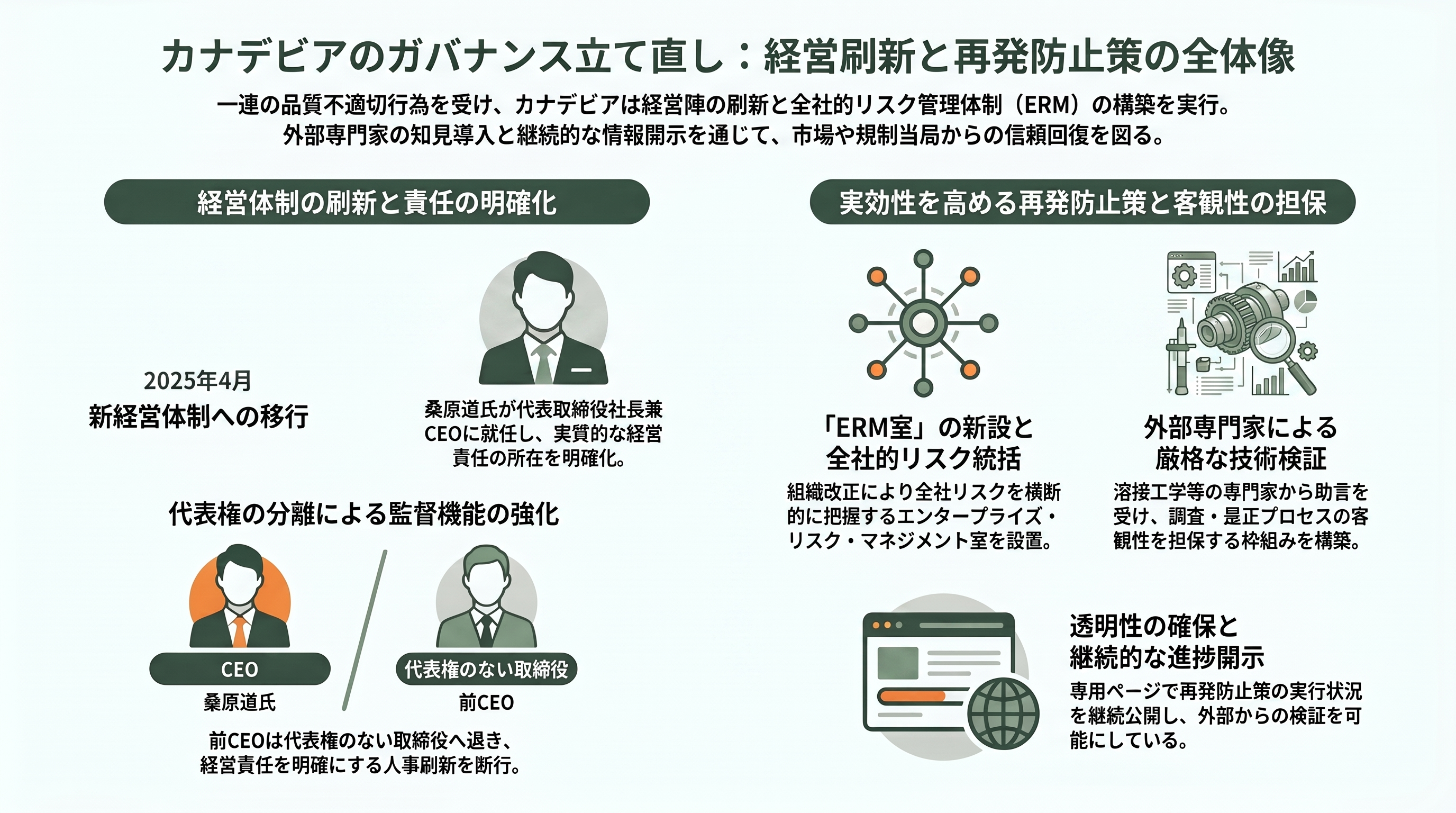 DAZNのW杯CMでもお馴染みカナデビア(旧日立造船)とは。洋上風力、ゴミ焼却発電。日立グループ離脱からガバナンスの立て直し - ガバナンスの立て直し——経営陣の刷新と再発防止策 - 章扉