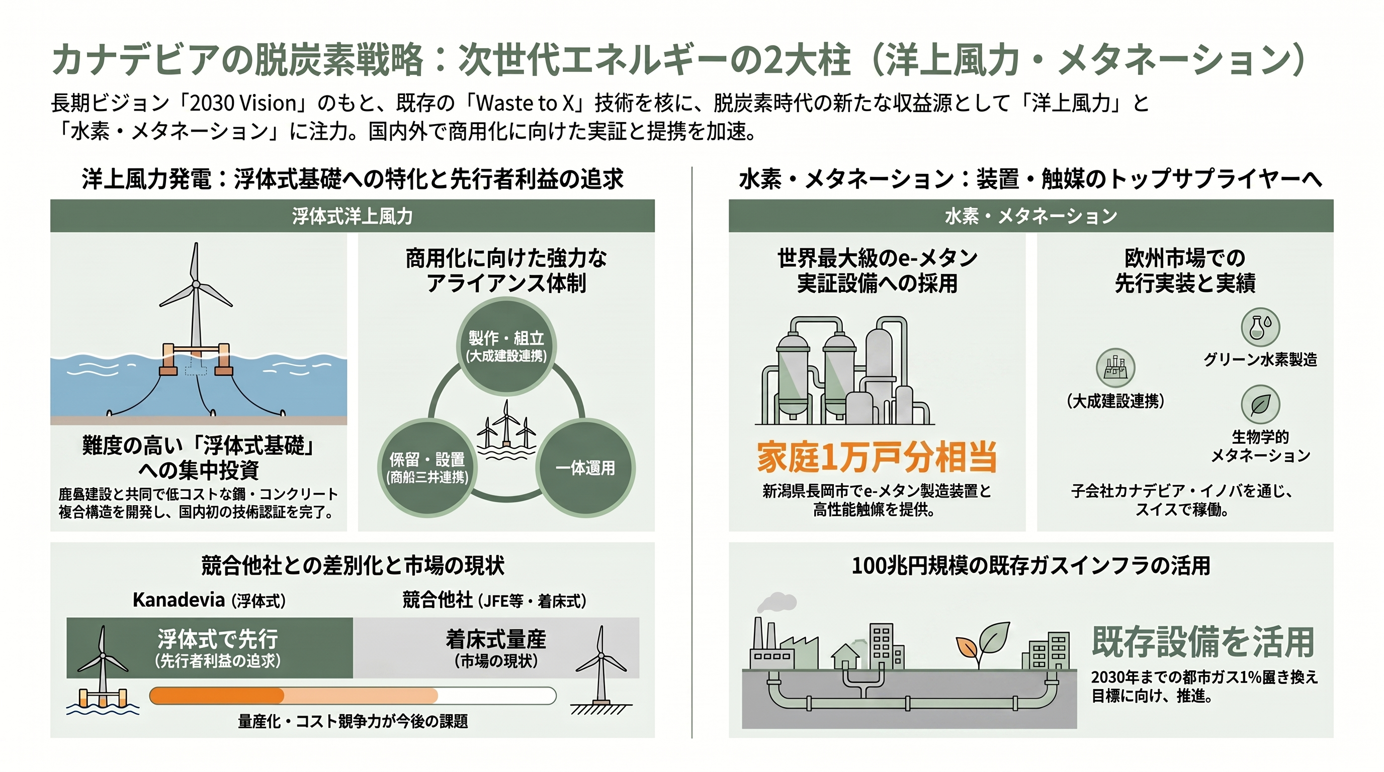 DAZNのW杯CMでもお馴染みカナデビア(旧日立造船)とは。洋上風力、ゴミ焼却発電。日立グループ離脱からガバナンスの立て直し - 成長への賭け金——洋上風力・水素・e-メタン - 章扉