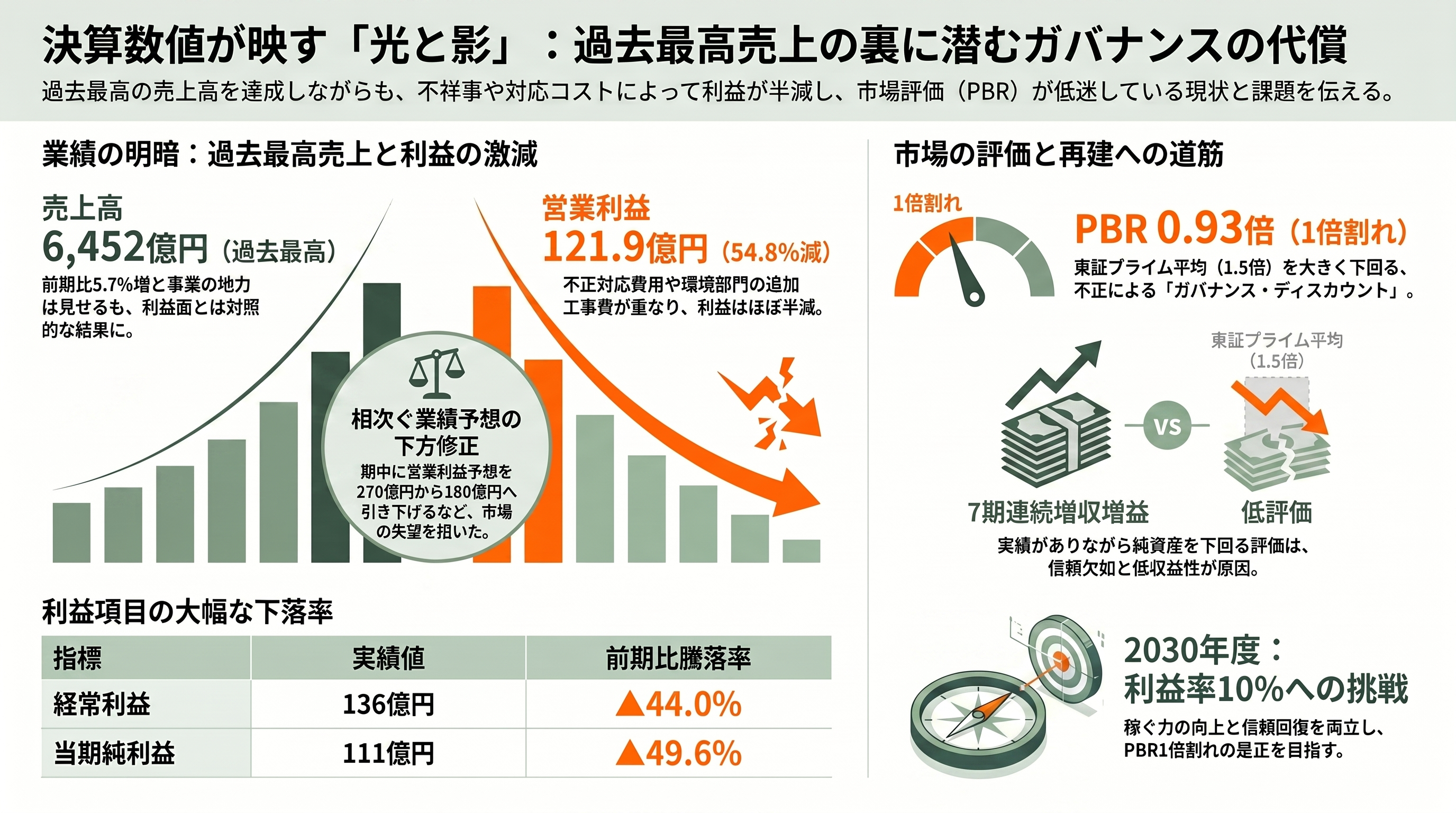 DAZNのW杯CMでもお馴染みカナデビア(旧日立造船)とは。洋上風力、ゴミ焼却発電。日立グループ離脱からガバナンスの立て直し - 数字が映す現在地——過去最高の売上高、半減した利益、PBR1倍割れ - 章扉