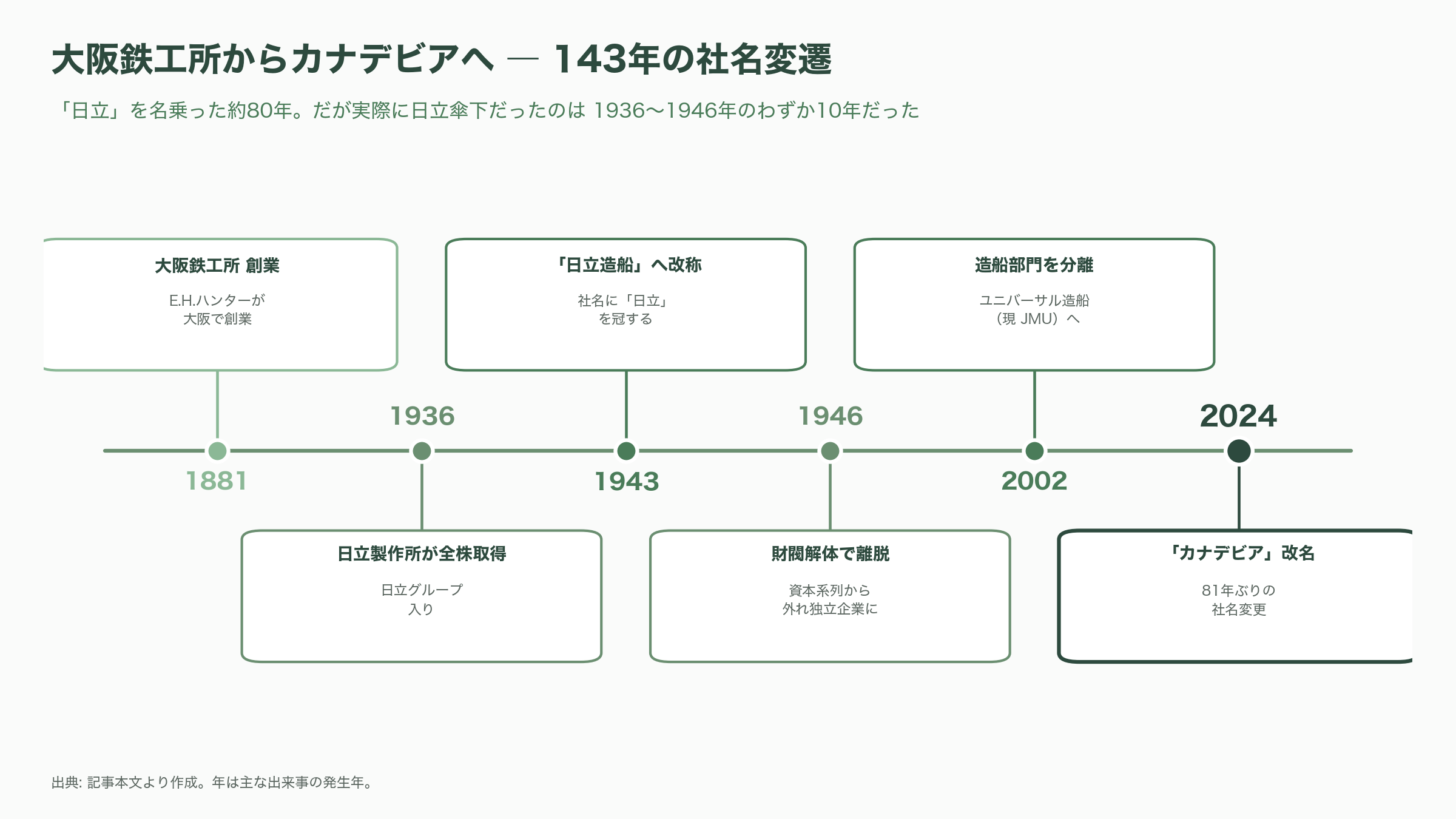 DAZNのW杯CMでもお馴染みカナデビア(旧日立造船)とは。洋上風力、ゴミ焼却発電。日立グループ離脱からガバナンスの立て直し - 「日立」を名乗り続けた会社——大阪鉄工所からグループ離脱まで - 図表1