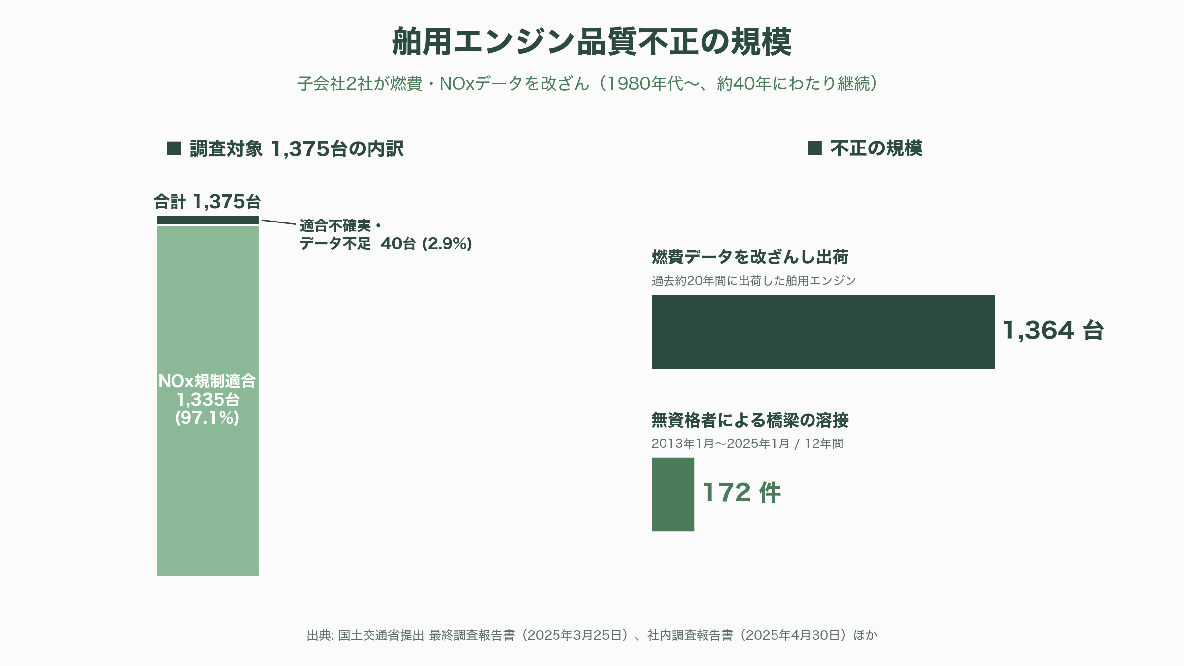 DAZNのW杯CMでもお馴染みカナデビア(旧日立造船)とは。洋上風力、ゴミ焼却発電。日立グループ離脱からガバナンスの立て直し - 相次ぐ不祥事——40年続いた燃費データ改ざんの全容 - 図表1