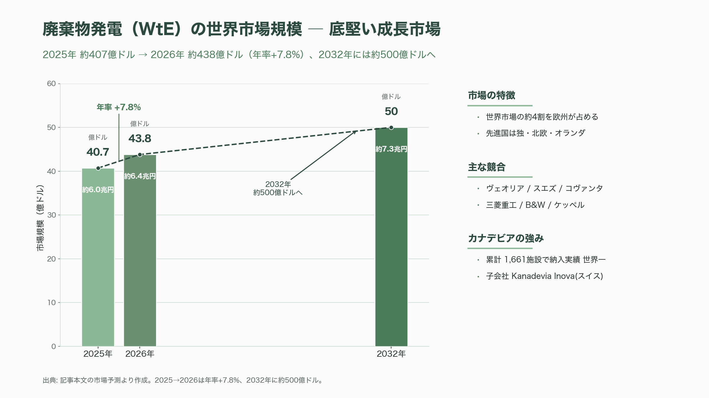 DAZNのW杯CMでもお馴染みカナデビア(旧日立造船)とは。洋上風力、ゴミ焼却発電。日立グループ離脱からガバナンスの立て直し - 本業の実力——「世界一」のごみ焼却発電とKanadevia Inova - 図表1