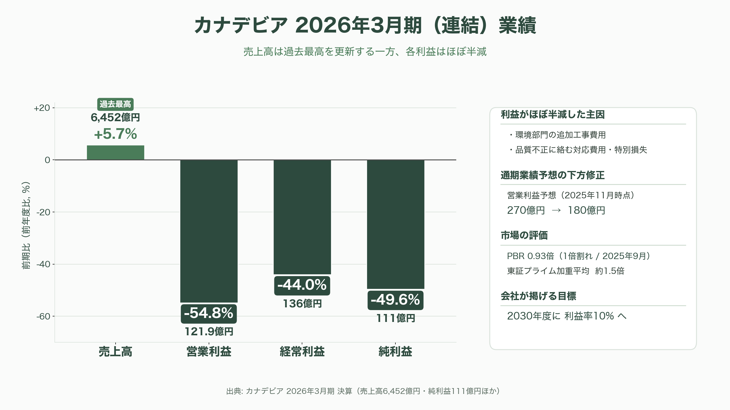 DAZNのW杯CMでもお馴染みカナデビア(旧日立造船)とは。洋上風力、ゴミ焼却発電。日立グループ離脱からガバナンスの立て直し - 数字が映す現在地——過去最高の売上高、半減した利益、PBR1倍割れ - 図表1