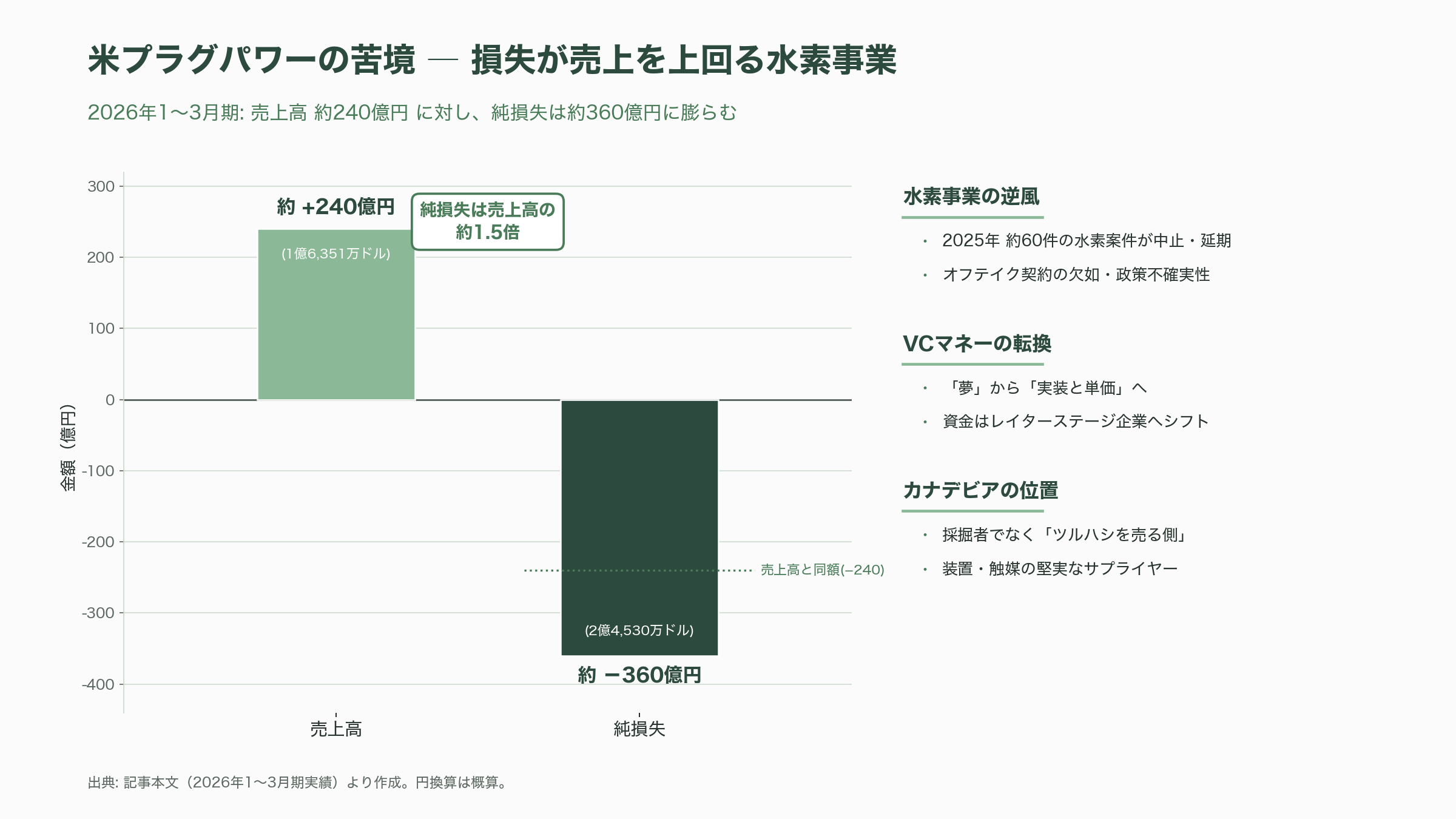DAZNのW杯CMでもお馴染みカナデビア(旧日立造船)とは。洋上風力、ゴミ焼却発電。日立グループ離脱からガバナンスの立て直し - シリコンバレーVCの視点——「退屈なインフラ」への資本回帰 - 図表1