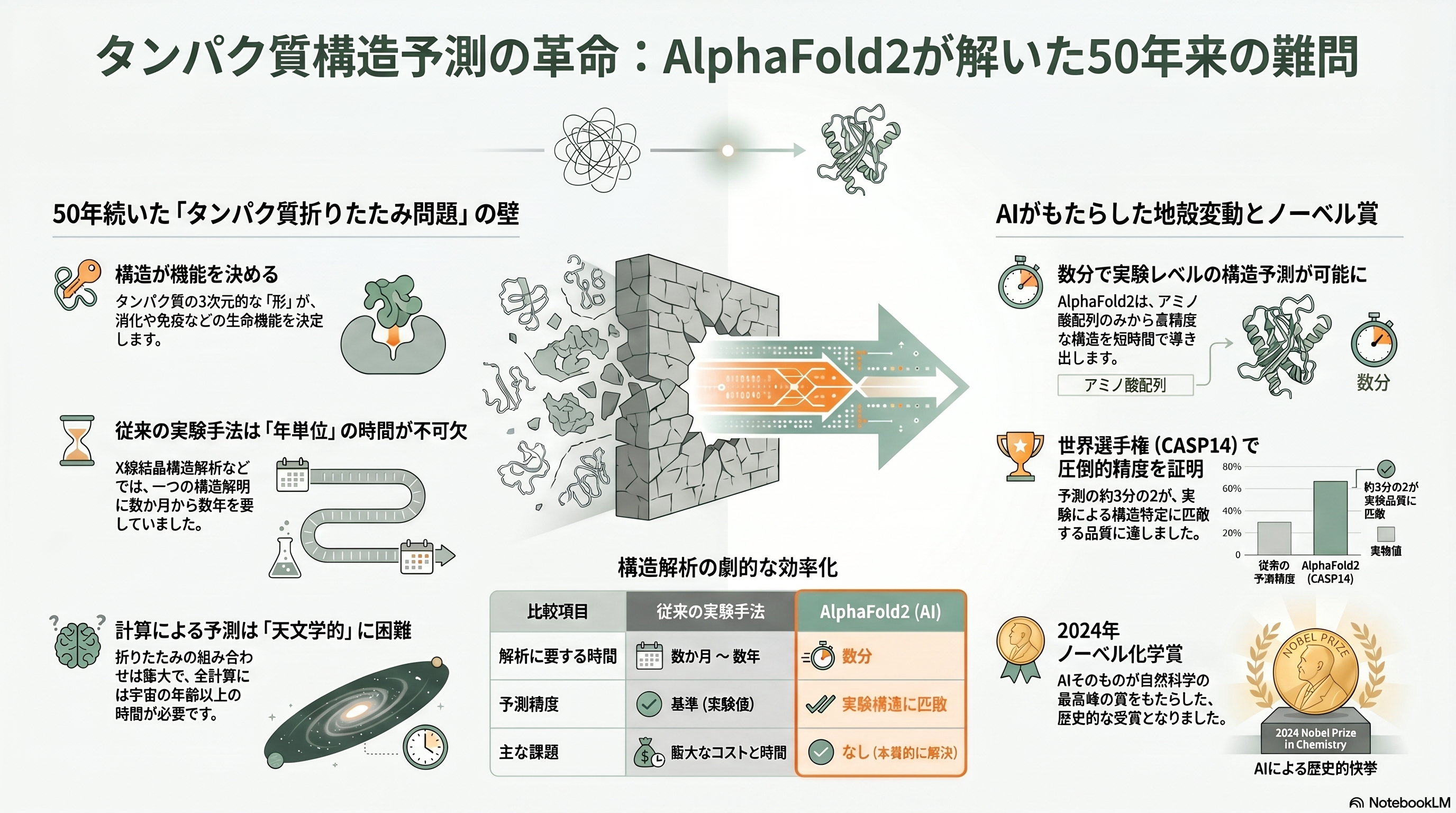 AI研究でノーベル化学賞受賞のジョン・ジャンパー、アンソロピックへの移籍を表明 - 「タンパク質構造予測」とは何か——ジャンパーが解いた50年来の難問 - 章扉