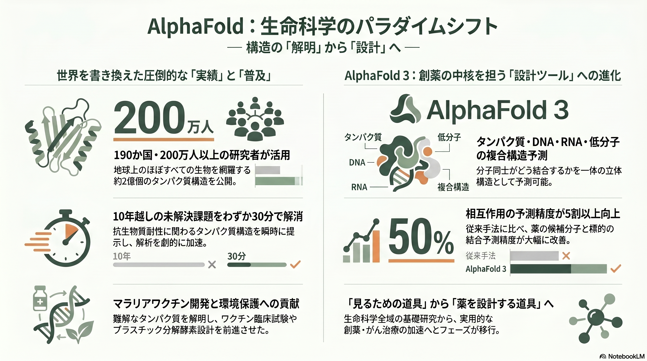 AI研究でノーベル化学賞受賞のジョン・ジャンパー、アンソロピックへの移籍を表明 - AlphaFoldはどう世界を変えたか——マラリアから「プラスチック分解酵素」まで - 章扉