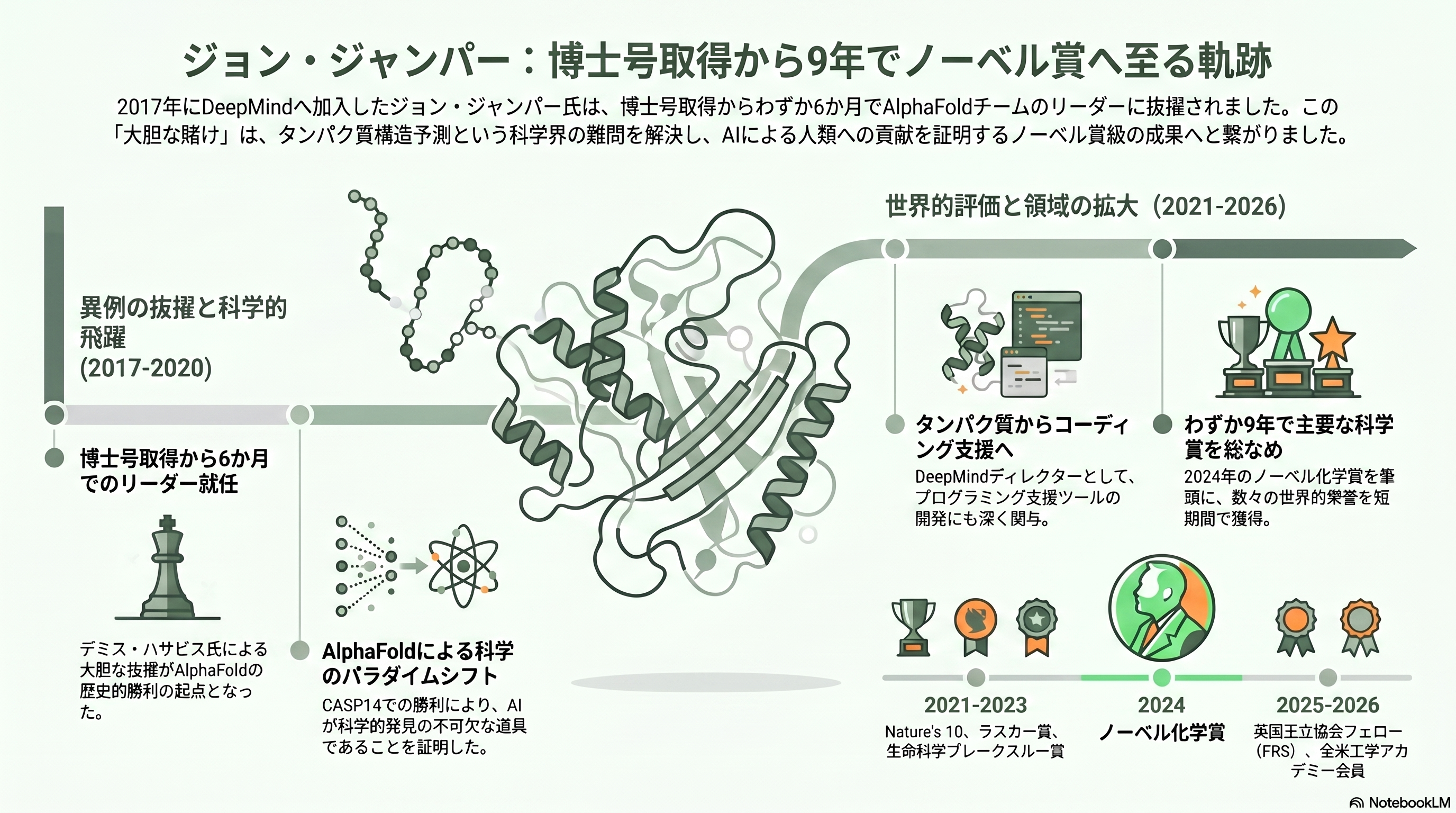 AI研究でノーベル化学賞受賞のジョン・ジャンパー、アンソロピックへの移籍を表明 - DeepMindでの9年——「博士号取得から6か月でAlphaFoldを任された」 - 章扉