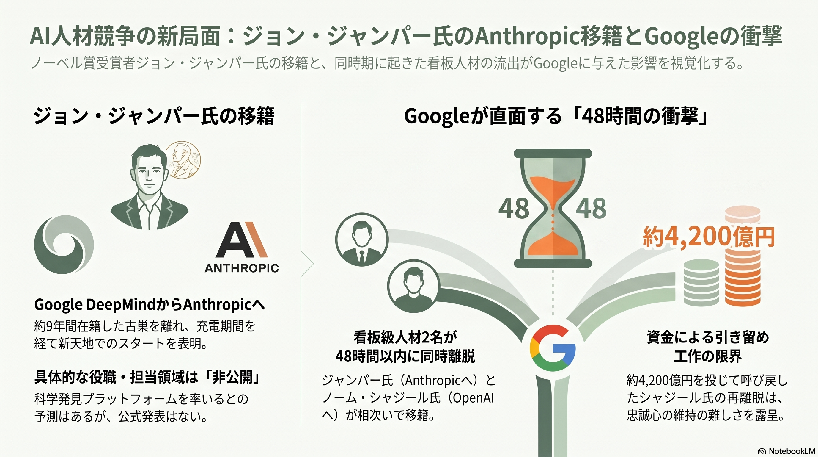 AI研究でノーベル化学賞受賞のジョン・ジャンパー、アンソロピックへの移籍を表明 - なぜAnthropicへ——「充電」後の新天地と、明かされない役割 - 章扉