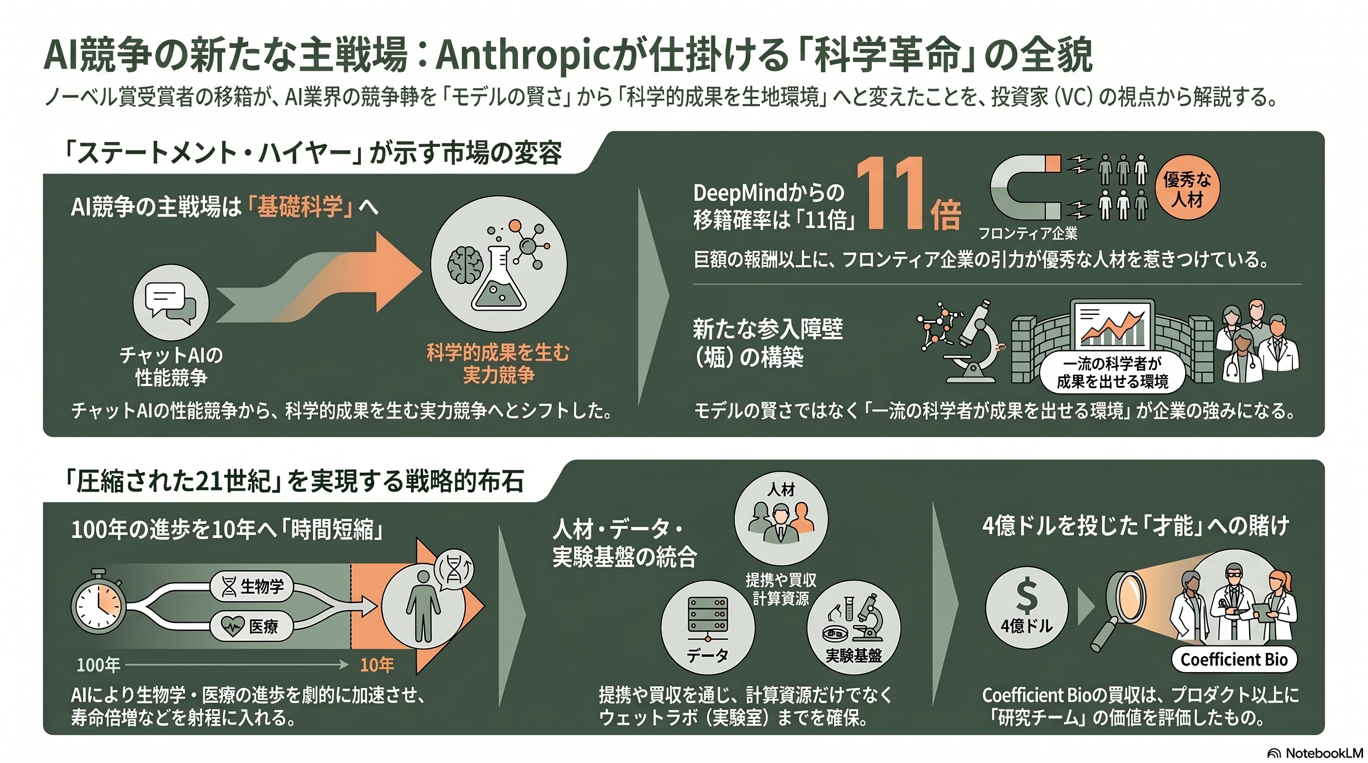 AI研究でノーベル化学賞受賞のジョン・ジャンパー、アンソロピックへの移籍を表明 - シリコンバレーのVCはどう見るか——「ノーベル賞級の成果」を買う賭け - 章扉