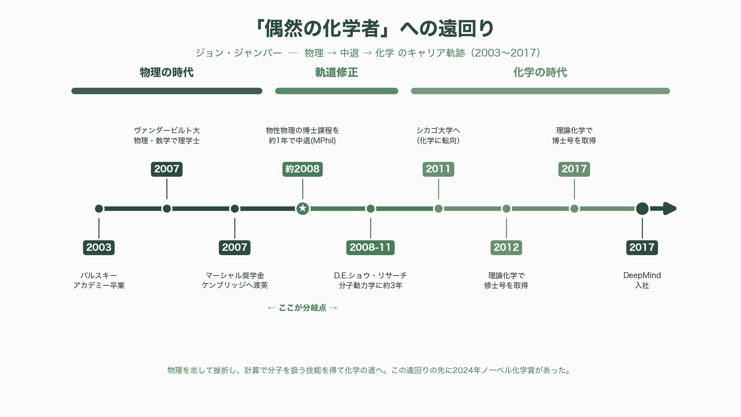 AI研究でノーベル化学賞受賞のジョン・ジャンパー、アンソロピックへの移籍を表明 - ケンブリッジ「中退」という分岐点——博士課程をやり直した「偶然の化学者」 - 図表1