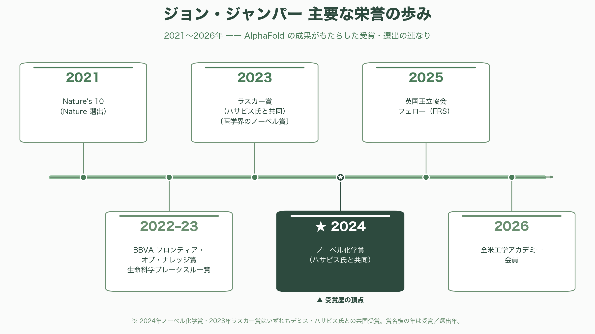 AI研究でノーベル化学賞受賞のジョン・ジャンパー、アンソロピックへの移籍を表明 - DeepMindでの9年——「博士号取得から6か月でAlphaFoldを任された」 - 図表1