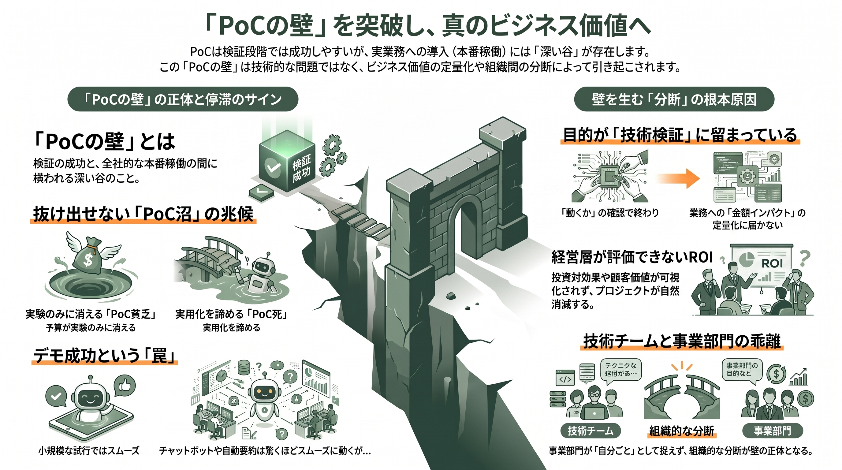 PoCの壁とそれを乗り越える方法 - 「PoCの壁」とは何か——まず言葉と背景を整理する - 章扉