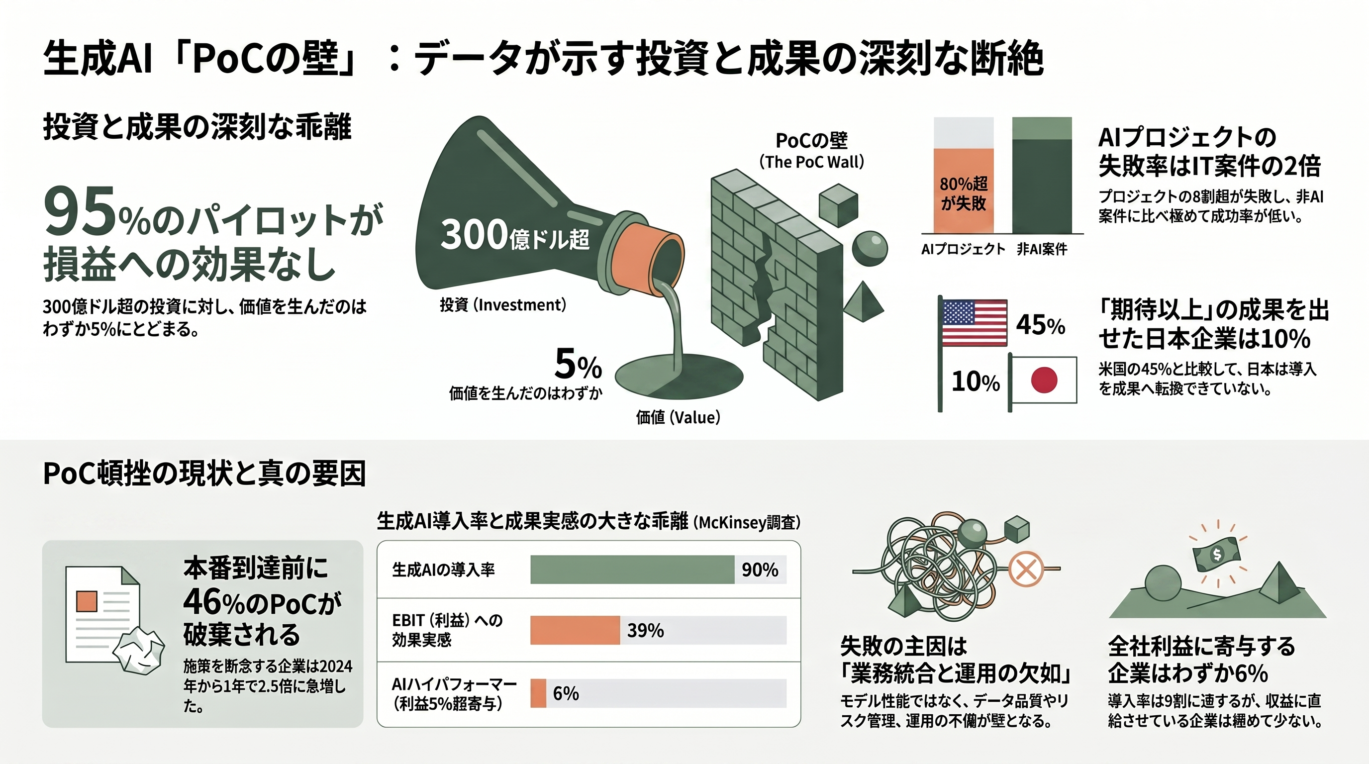 PoCの壁とそれを乗り越える方法 - 数字が示す「PoCの壁」の深刻さ - 章扉