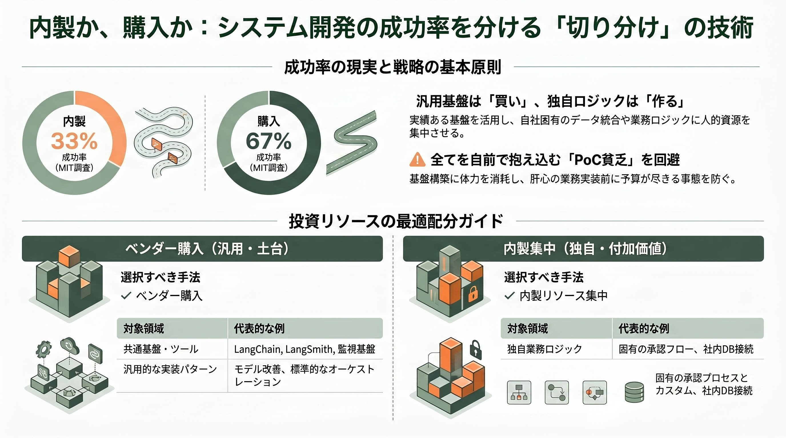 PoCの壁とそれを乗り越える方法 - 第二の突破策——内製とベンダー購入を冷静に切り分ける - 章扉