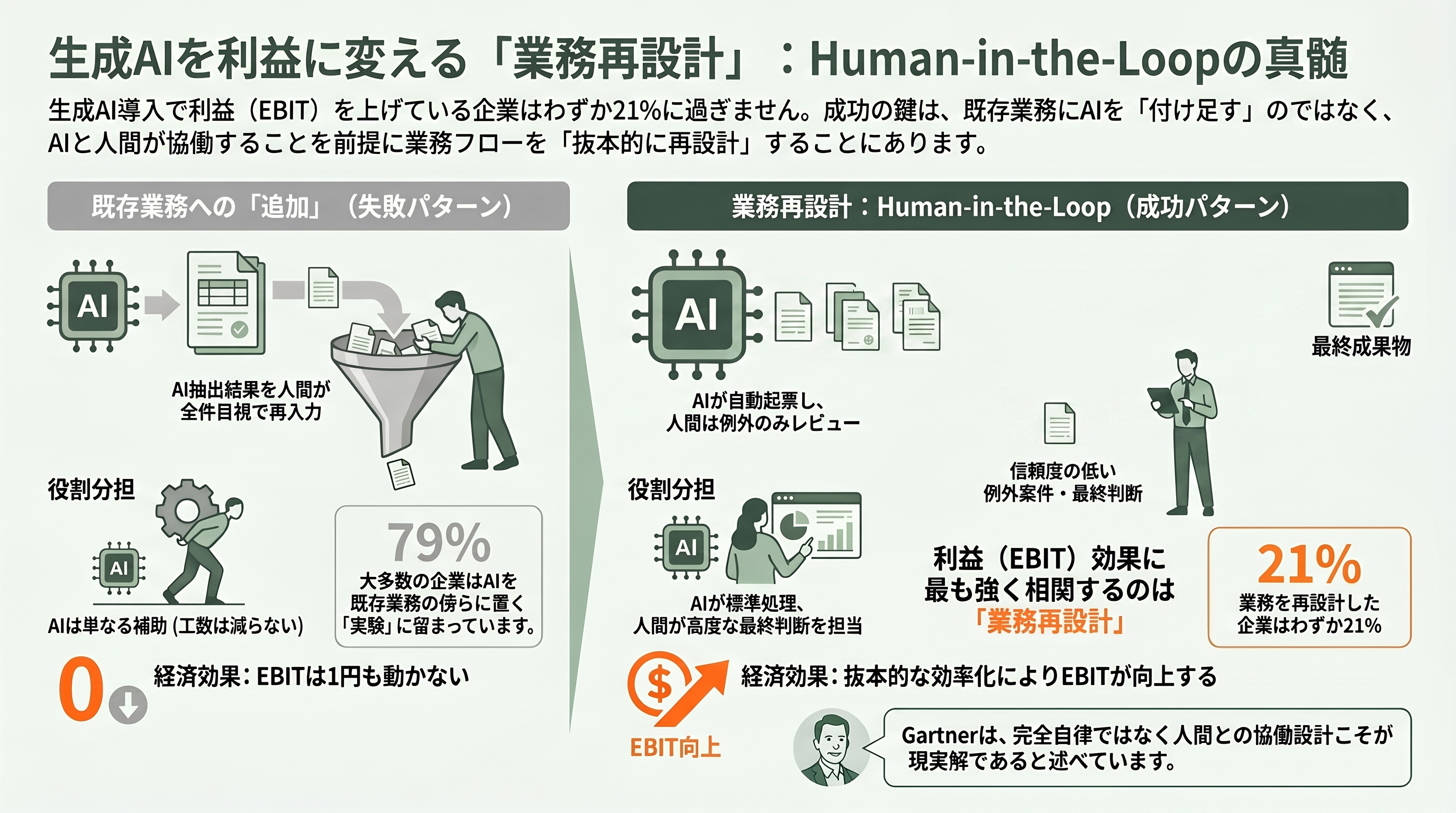 PoCの壁とそれを乗り越える方法 - 第四の突破策——業務を再設計し、人を介在させる(human-in-the-loop) - 章扉