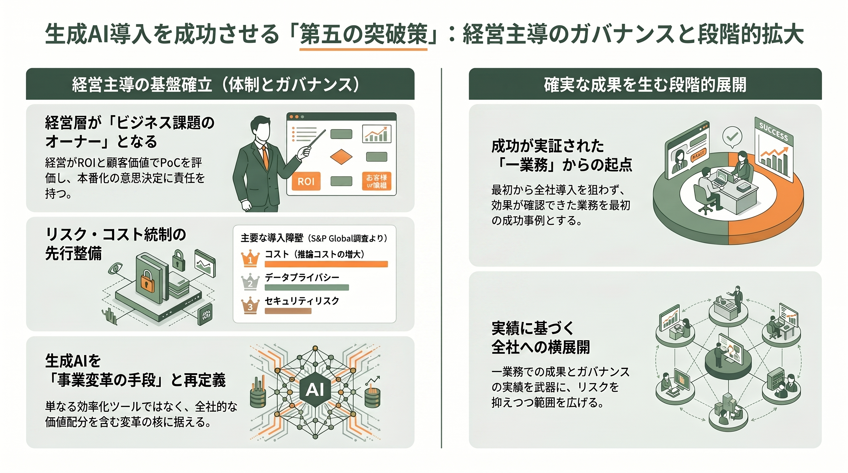 PoCの壁とそれを乗り越える方法 - 第五の突破策——経営のスポンサーシップとガバナンスを確立し、小さく始めて段階的に広げる - 章扉