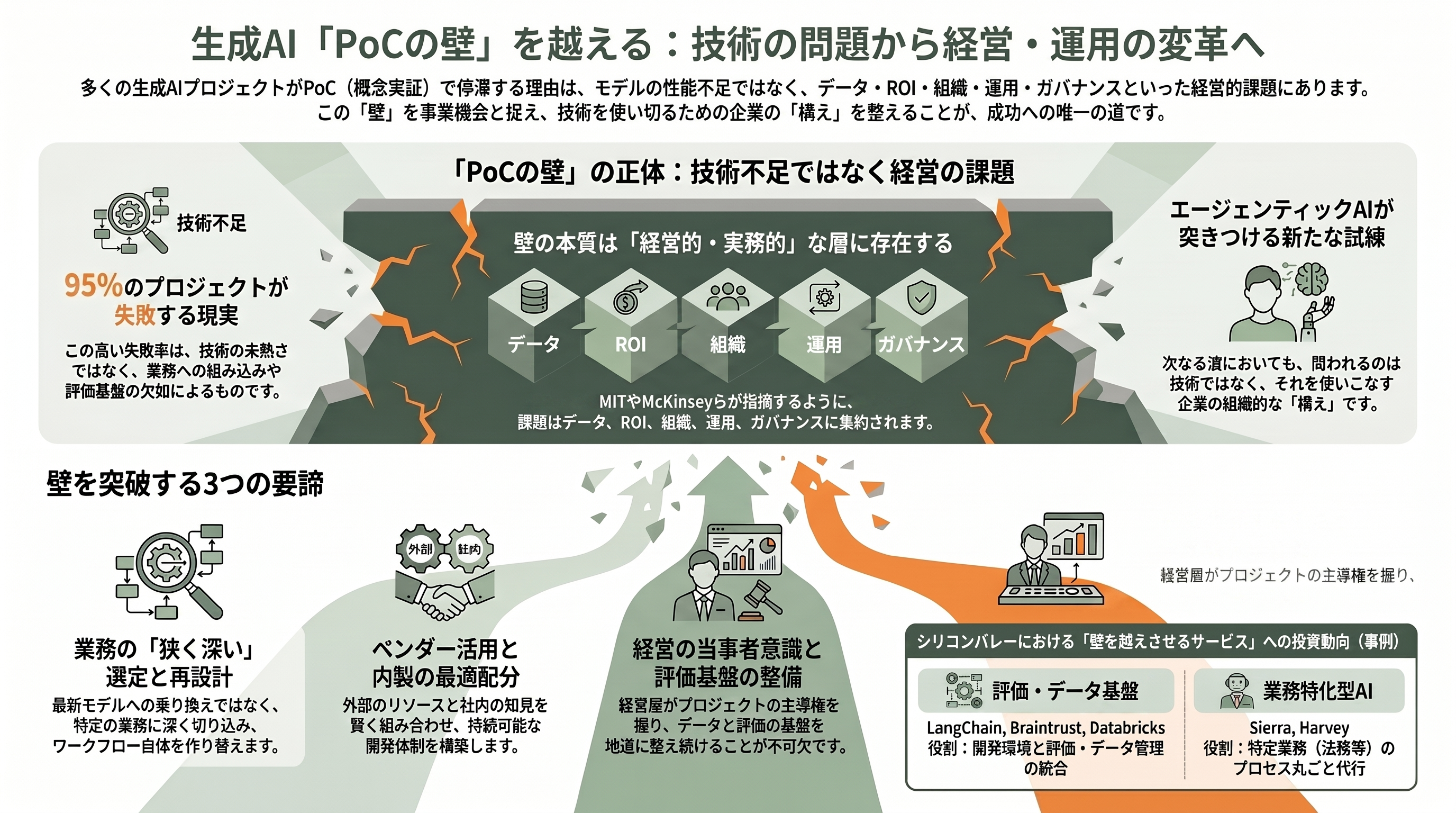 PoCの壁とそれを乗り越える方法 - まとめ——「PoCの壁」は技術ではなく経営と運用の壁 - 章扉
