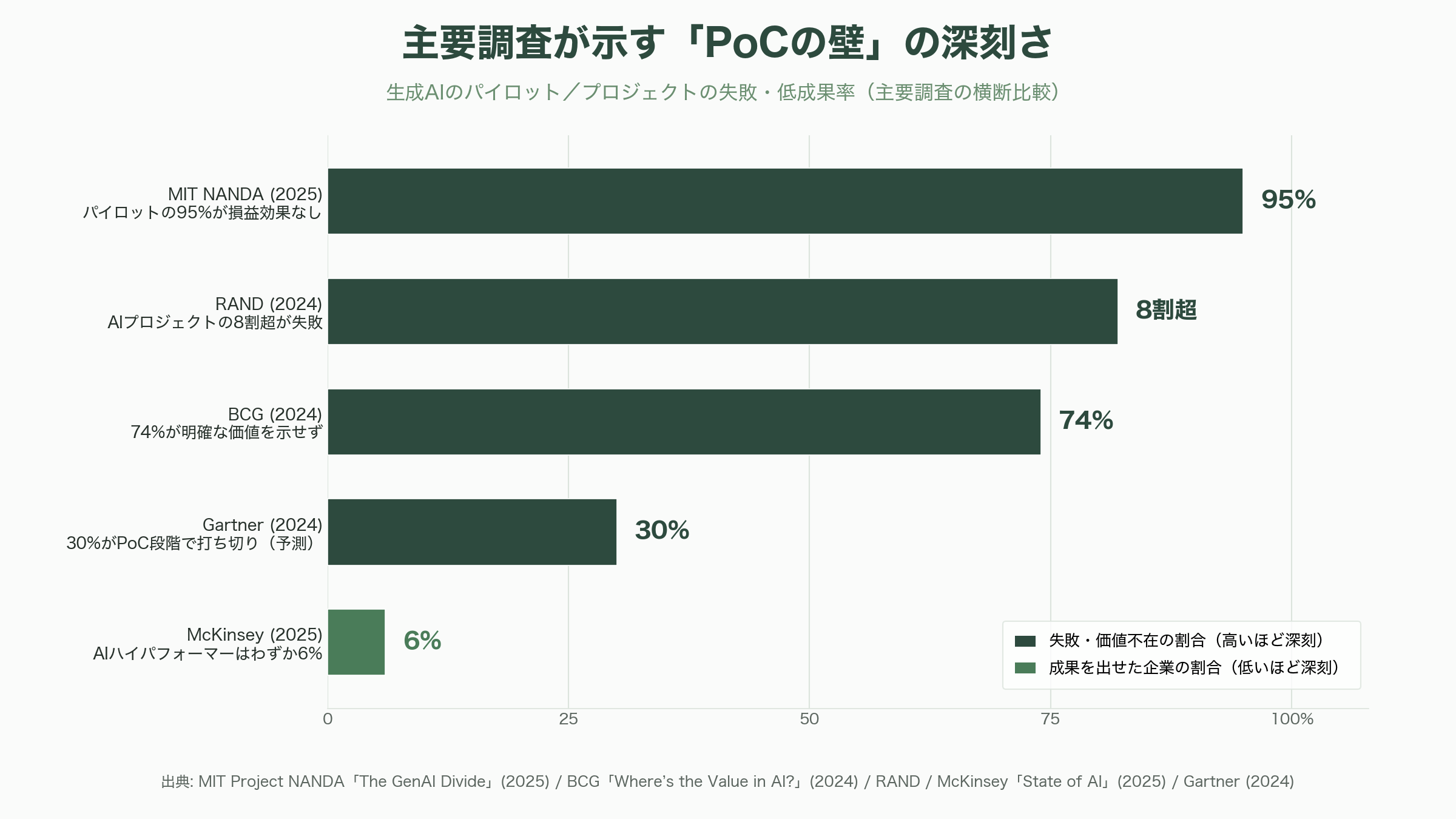PoCの壁とそれを乗り越える方法 - 数字が示す「PoCの壁」の深刻さ - 図表1