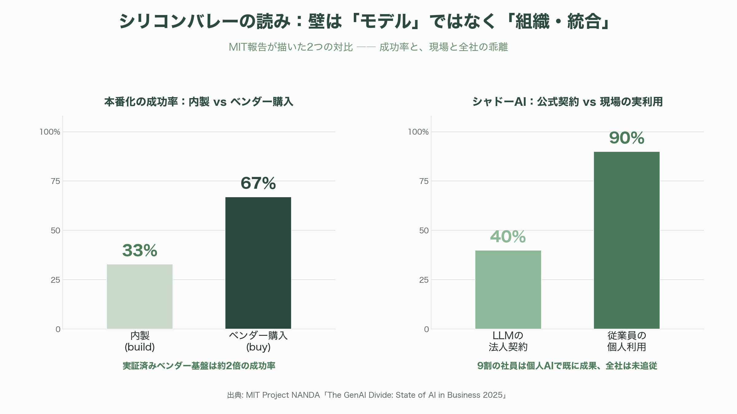 PoCの壁とそれを乗り越える方法 - なぜシリコンバレーは「壁」を別の角度から見るのか - 図表1