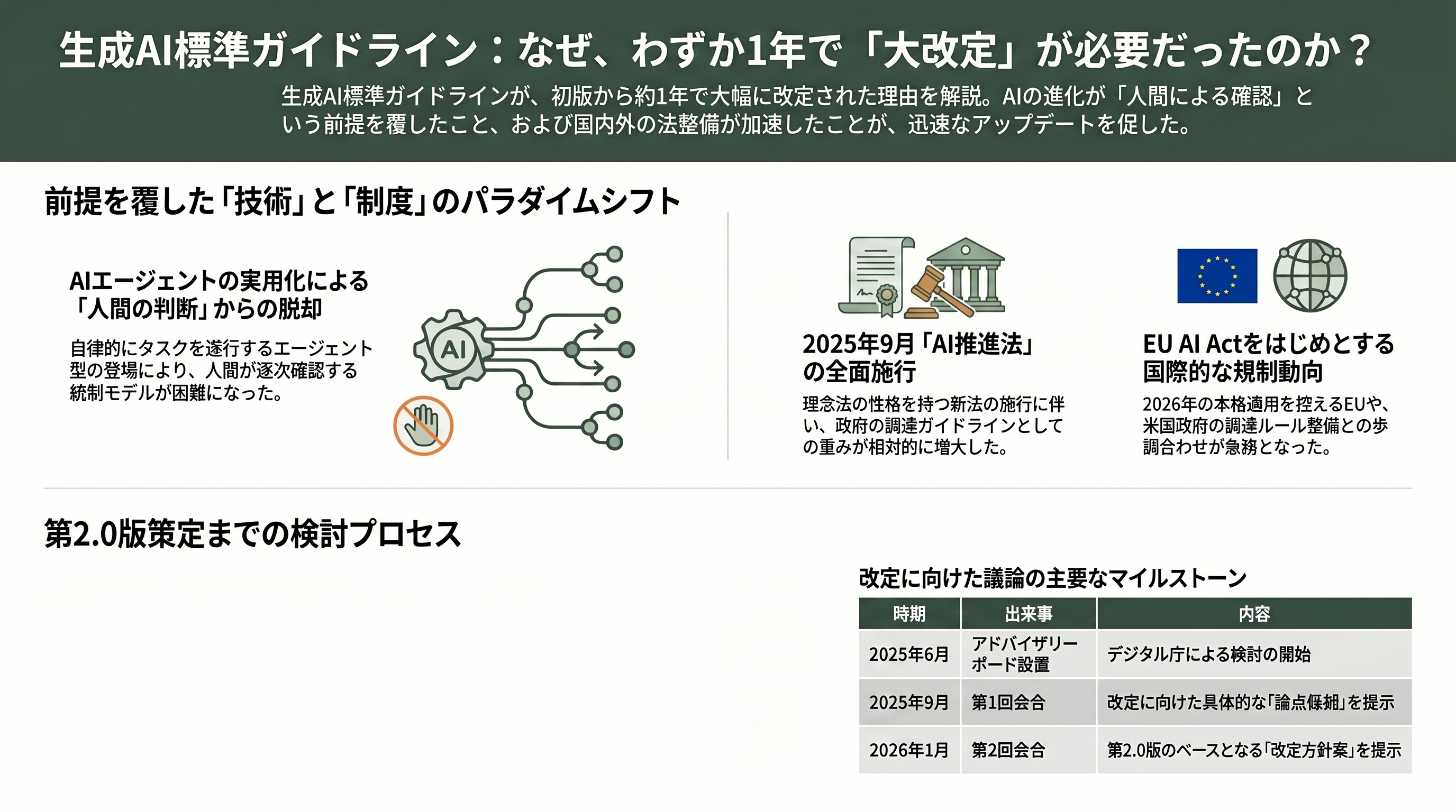 デジタル庁、生成AIガイドライン第2.0版を策定 - なぜ1年での改定だったのか — 前提が変わった - 章扉