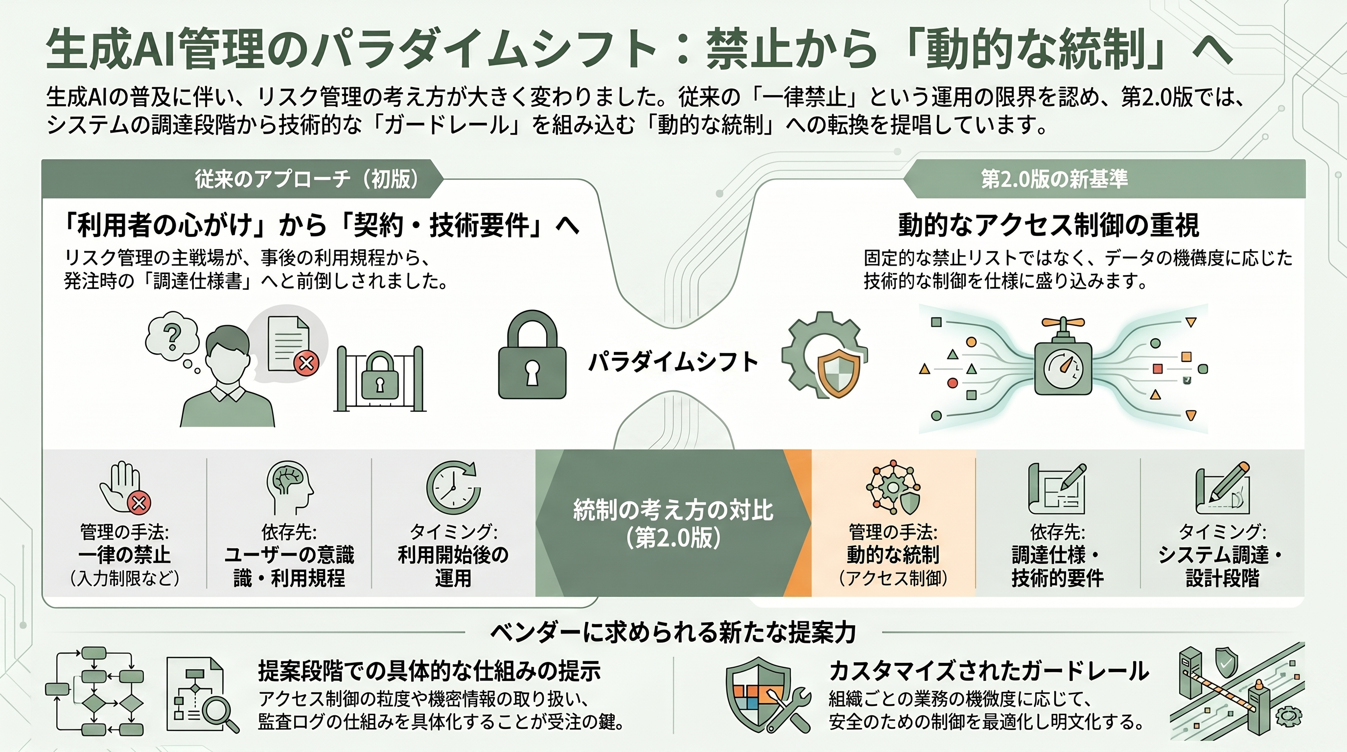 デジタル庁、生成AIガイドライン第2.0版を策定 - 第2.0版の核心 —「禁止」から「動的な統制」へ - 章扉