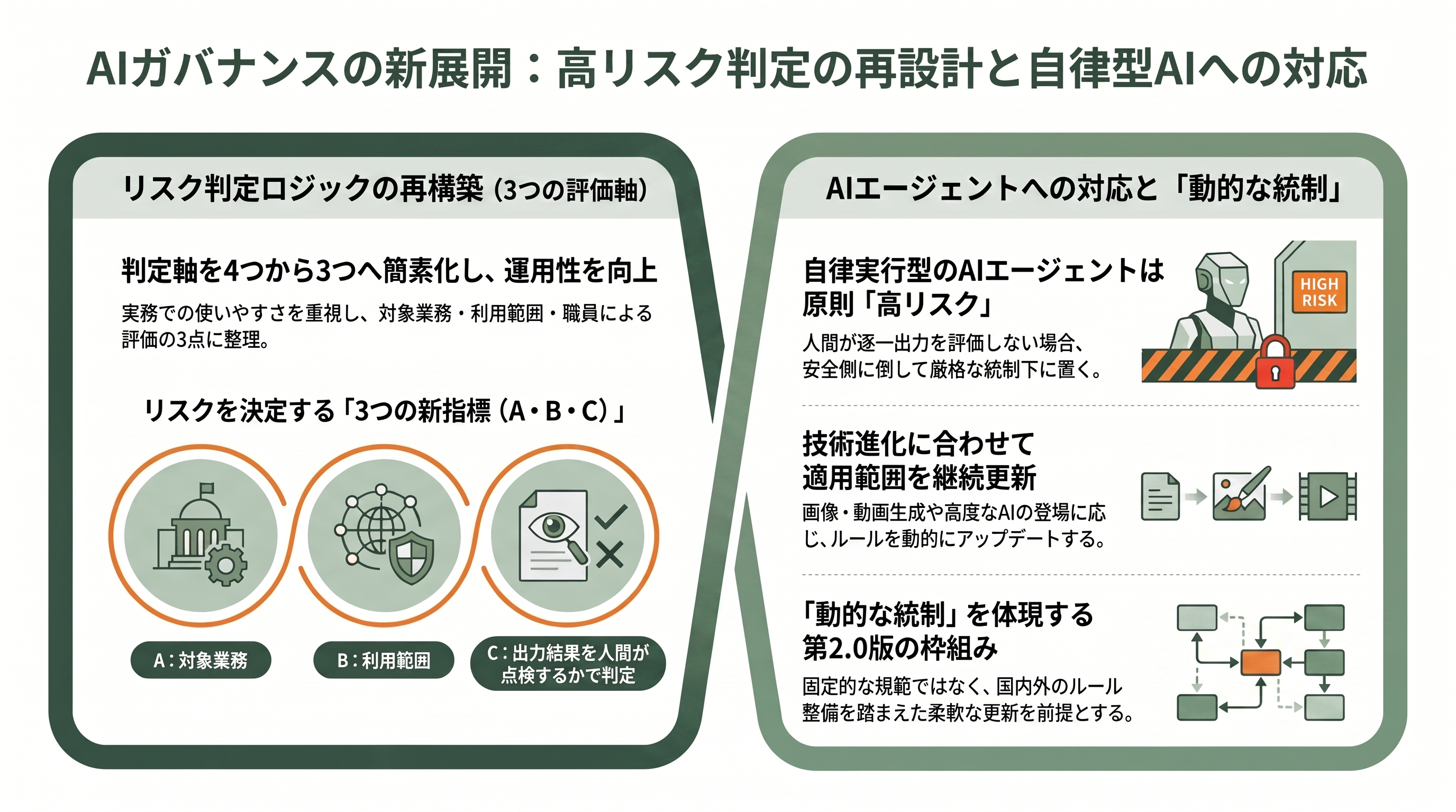 デジタル庁、生成AIガイドライン第2.0版を策定 - 高リスク判定の再設計とAIエージェントへの対応 - 章扉