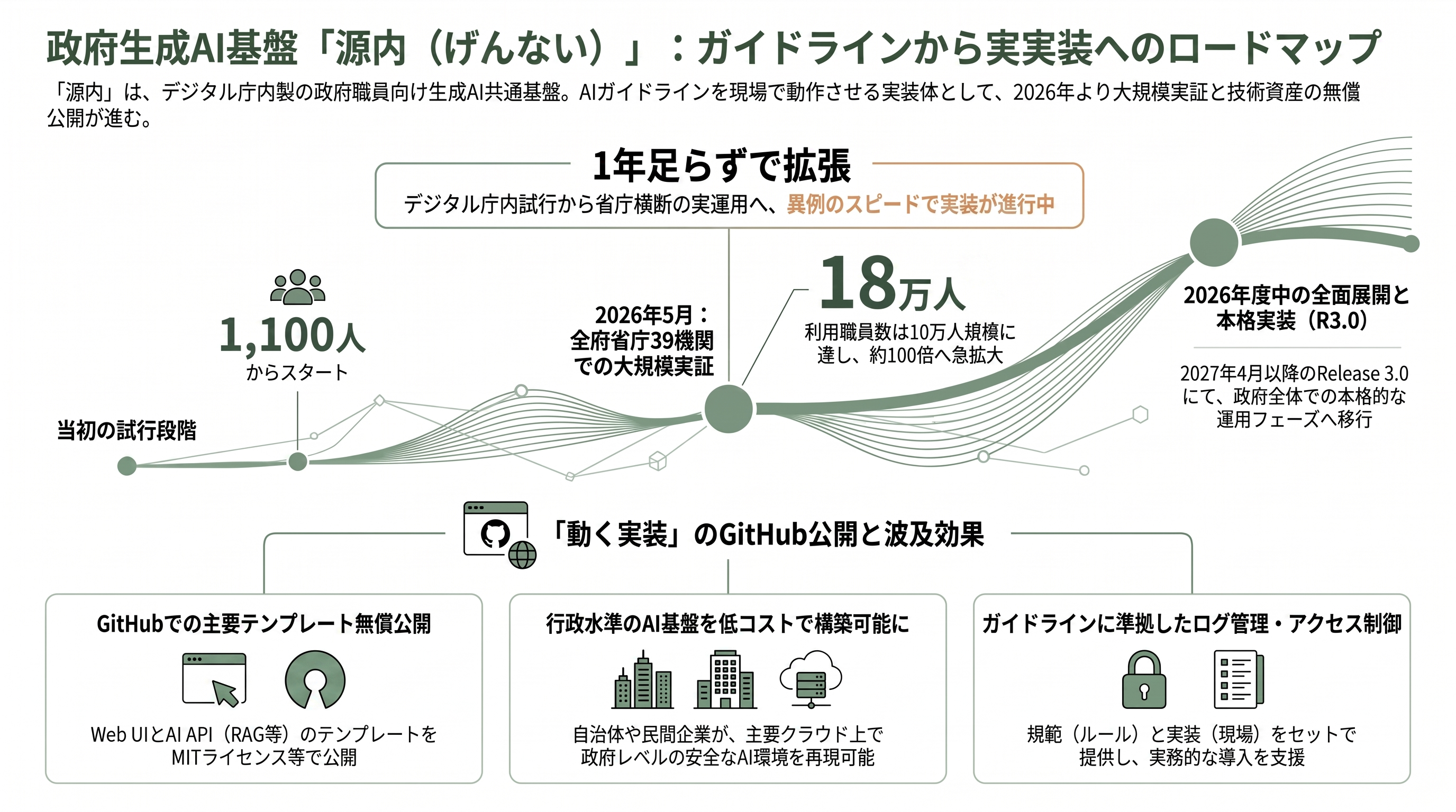 デジタル庁、生成AIガイドライン第2.0版を策定 - ガバメントAI「源内」という実装 — ガイドラインが動く現場 - 章扉
