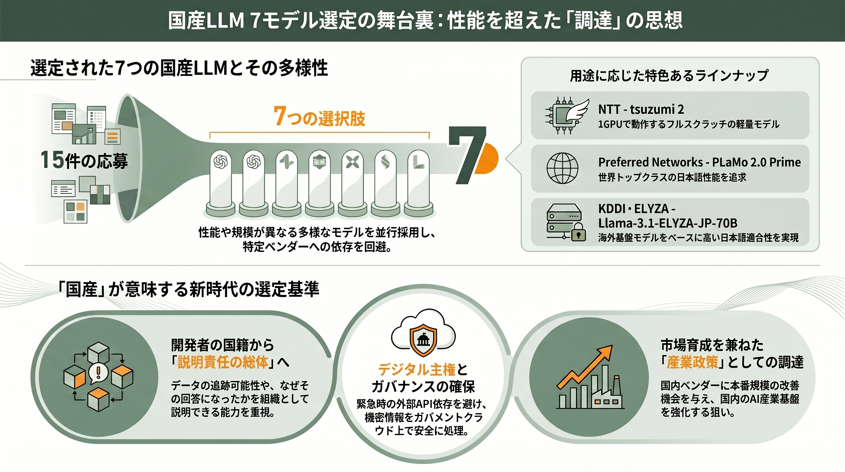 デジタル庁、生成AIガイドライン第2.0版を策定 - 国産LLM7モデル選定が映す「調達」の思想 - 章扉