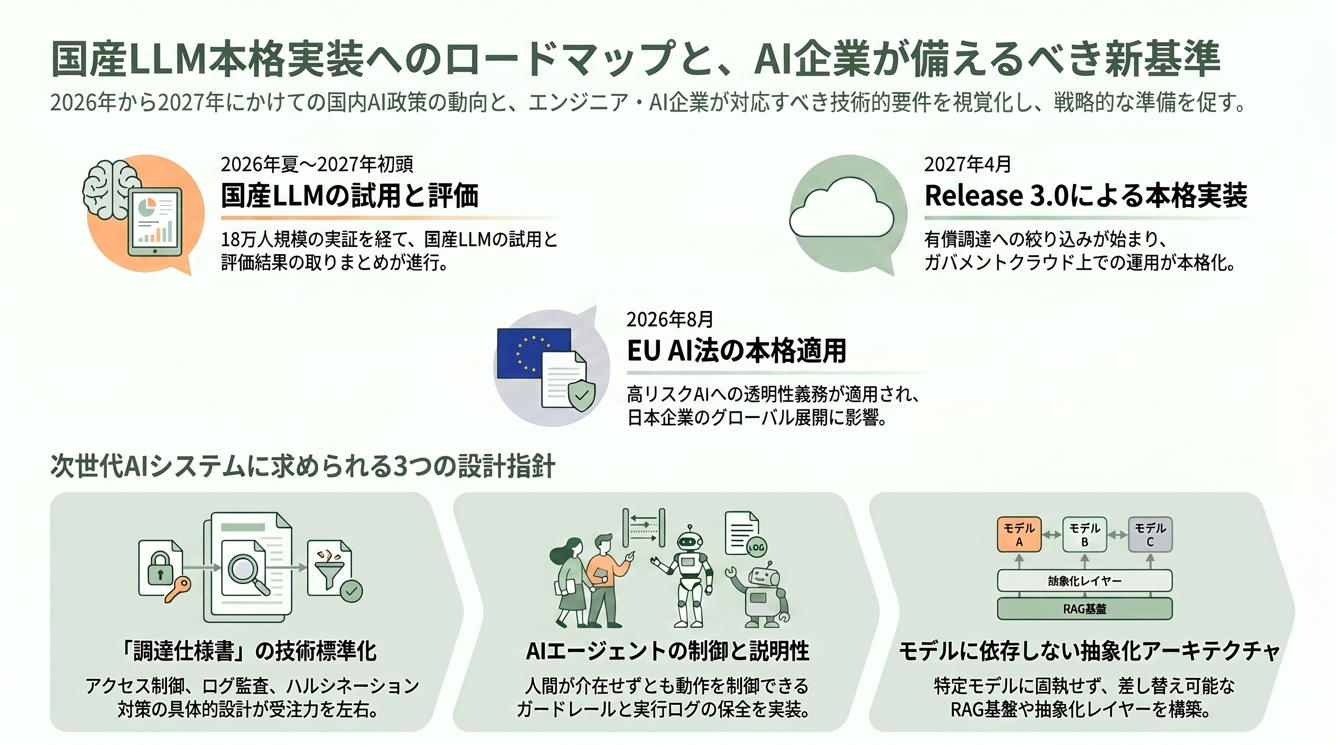 デジタル庁、生成AIガイドライン第2.0版を策定 - 今後の見通しと、エンジニア・AI企業への含意 - 章扉