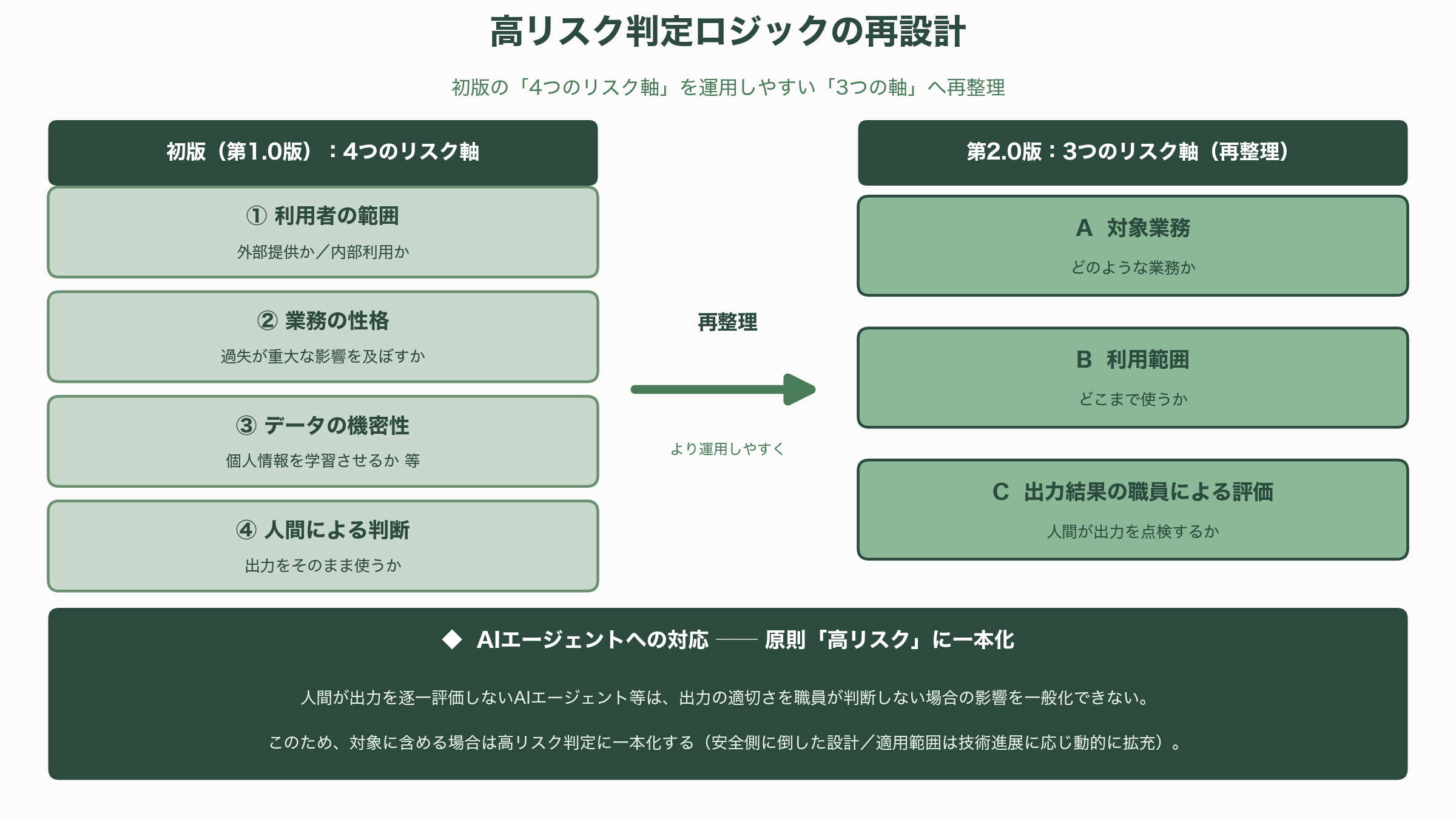 デジタル庁、生成AIガイドライン第2.0版を策定 - 高リスク判定の再設計とAIエージェントへの対応 - 図表1