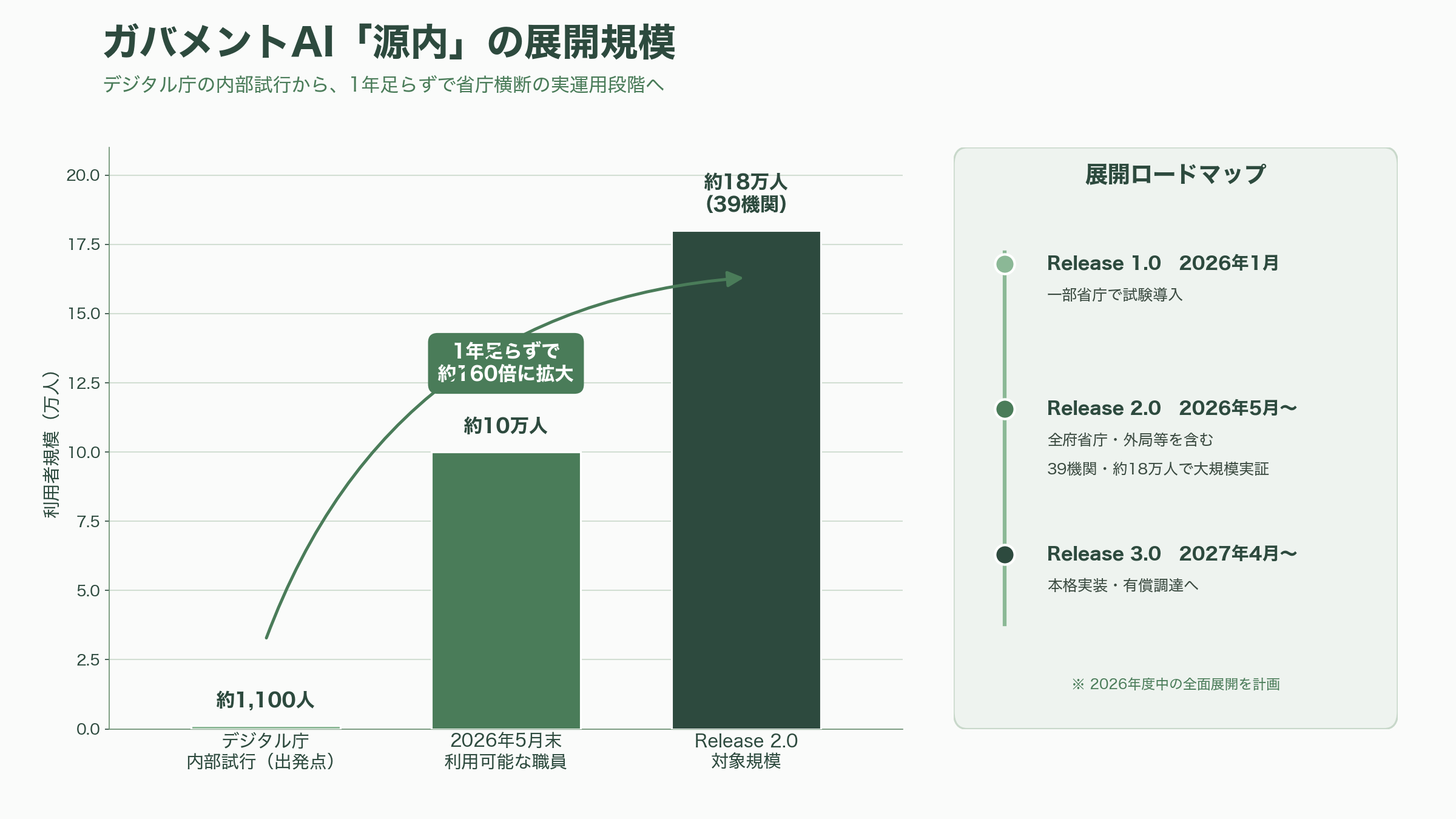 デジタル庁、生成AIガイドライン第2.0版を策定 - ガバメントAI「源内」という実装 — ガイドラインが動く現場 - 図表1