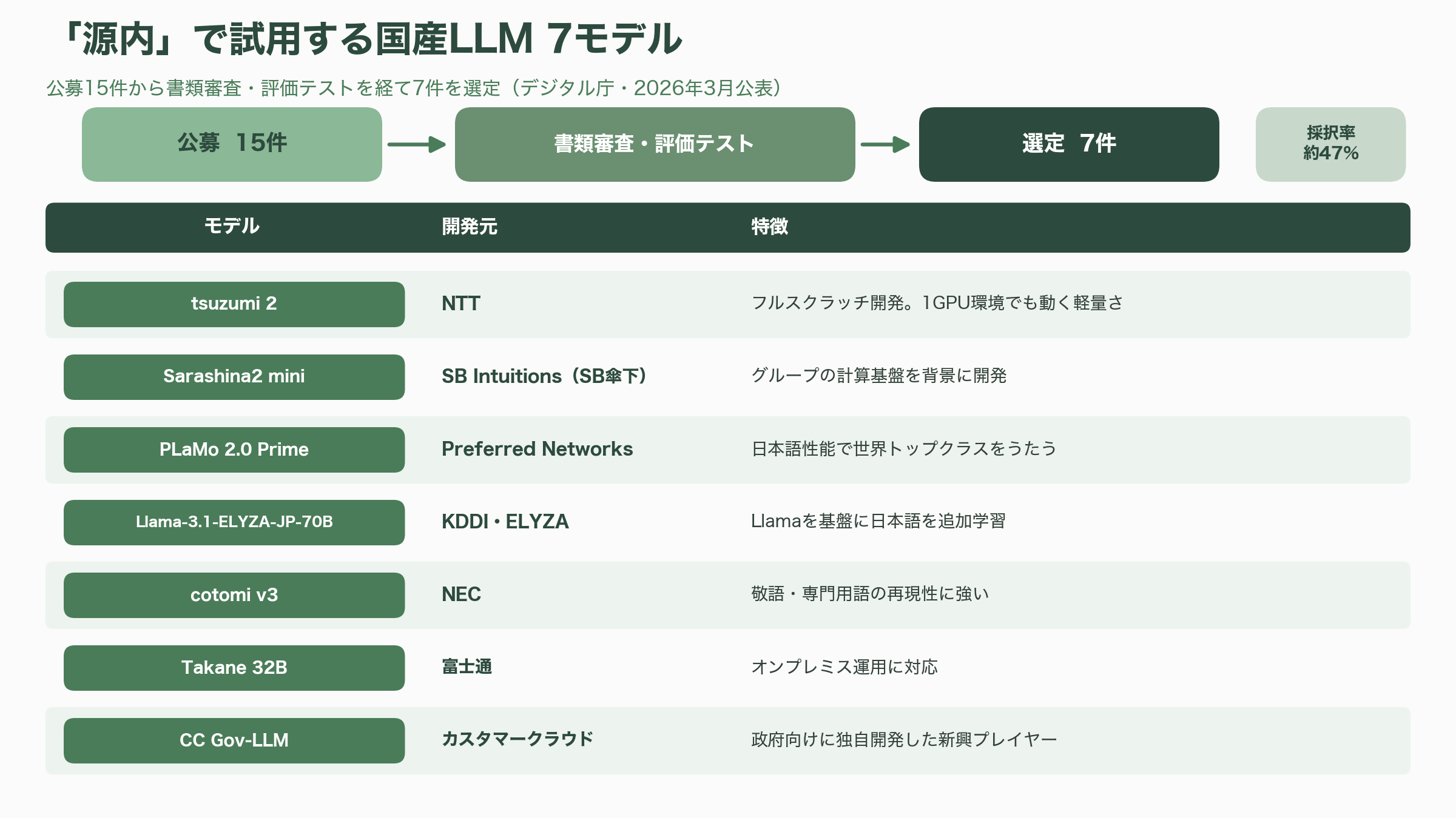 デジタル庁、生成AIガイドライン第2.0版を策定 - 国産LLM7モデル選定が映す「調達」の思想 - 図表1