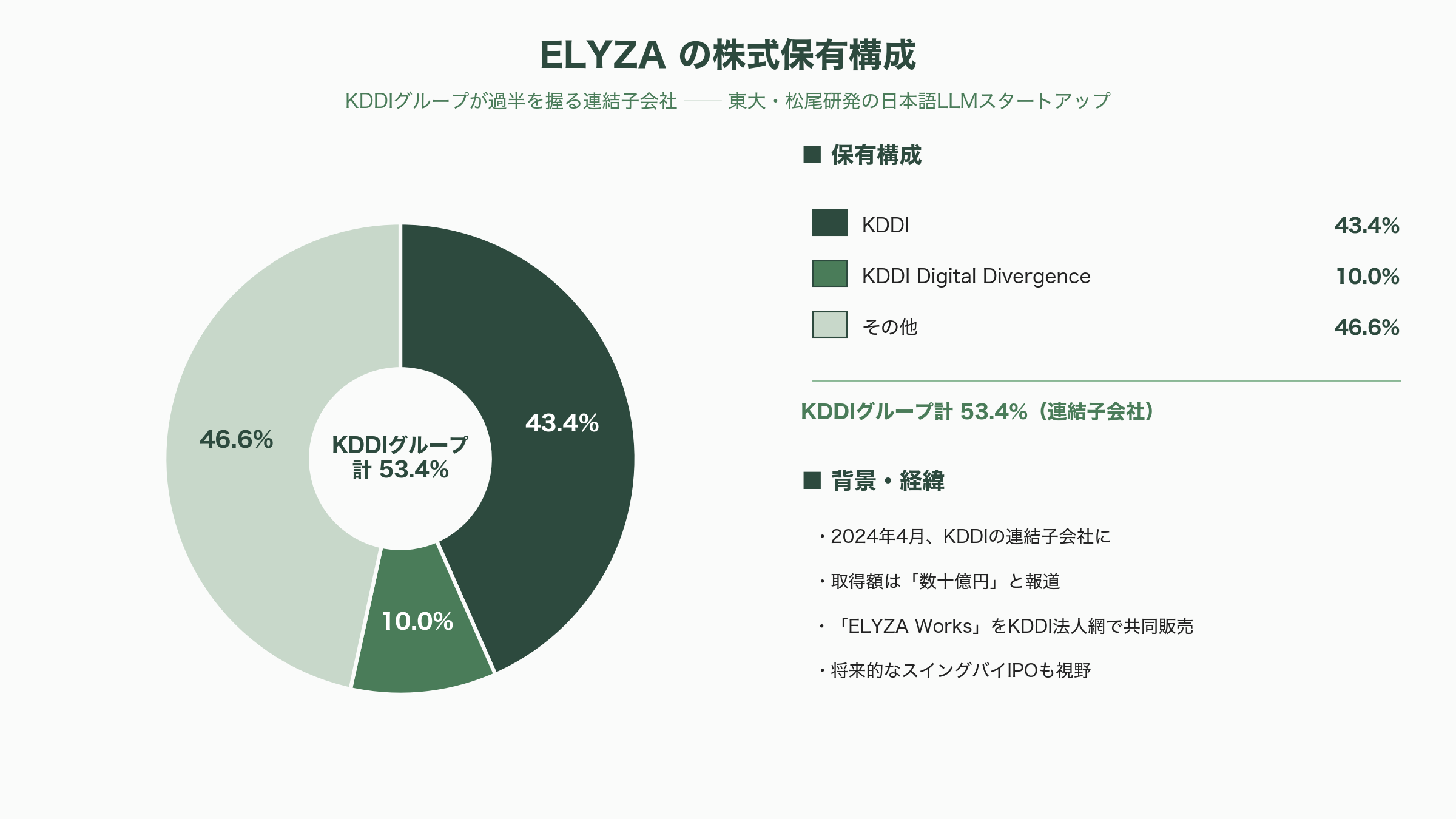 デジタル庁、生成AIガイドライン第2.0版を策定 - 影響を受ける企業と、その出資の構図 - 図表1
