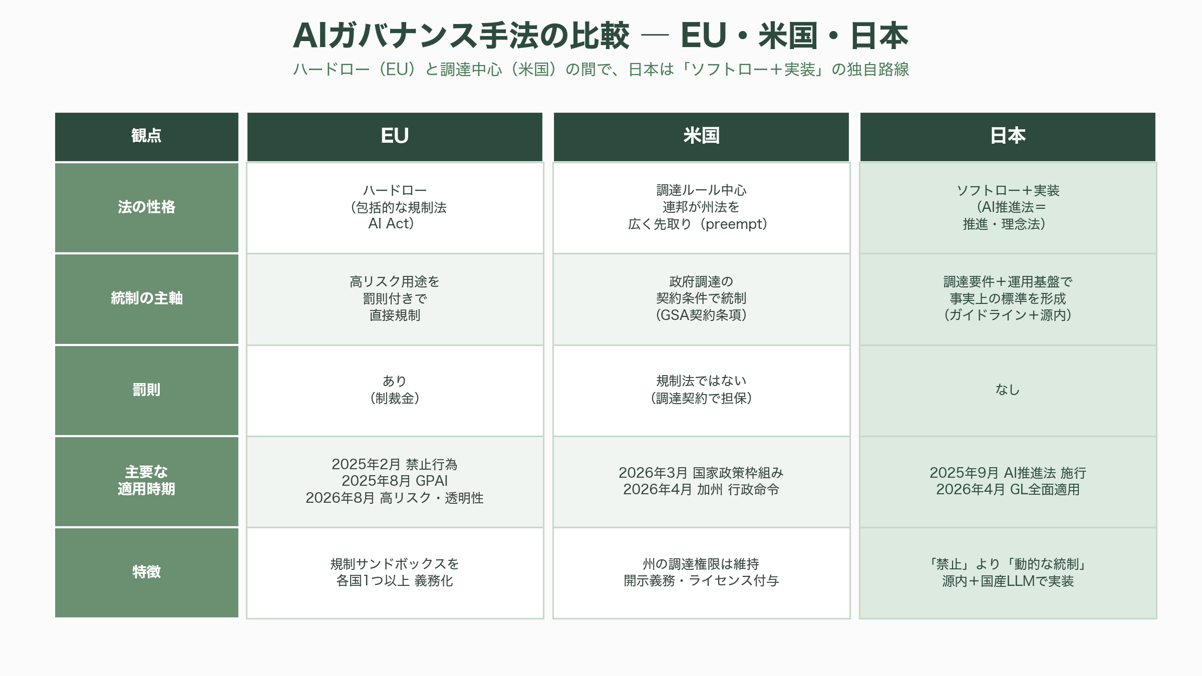 デジタル庁、生成AIガイドライン第2.0版を策定 - 世界の潮流の中の日本 — EU・米国との比較 - 図表1