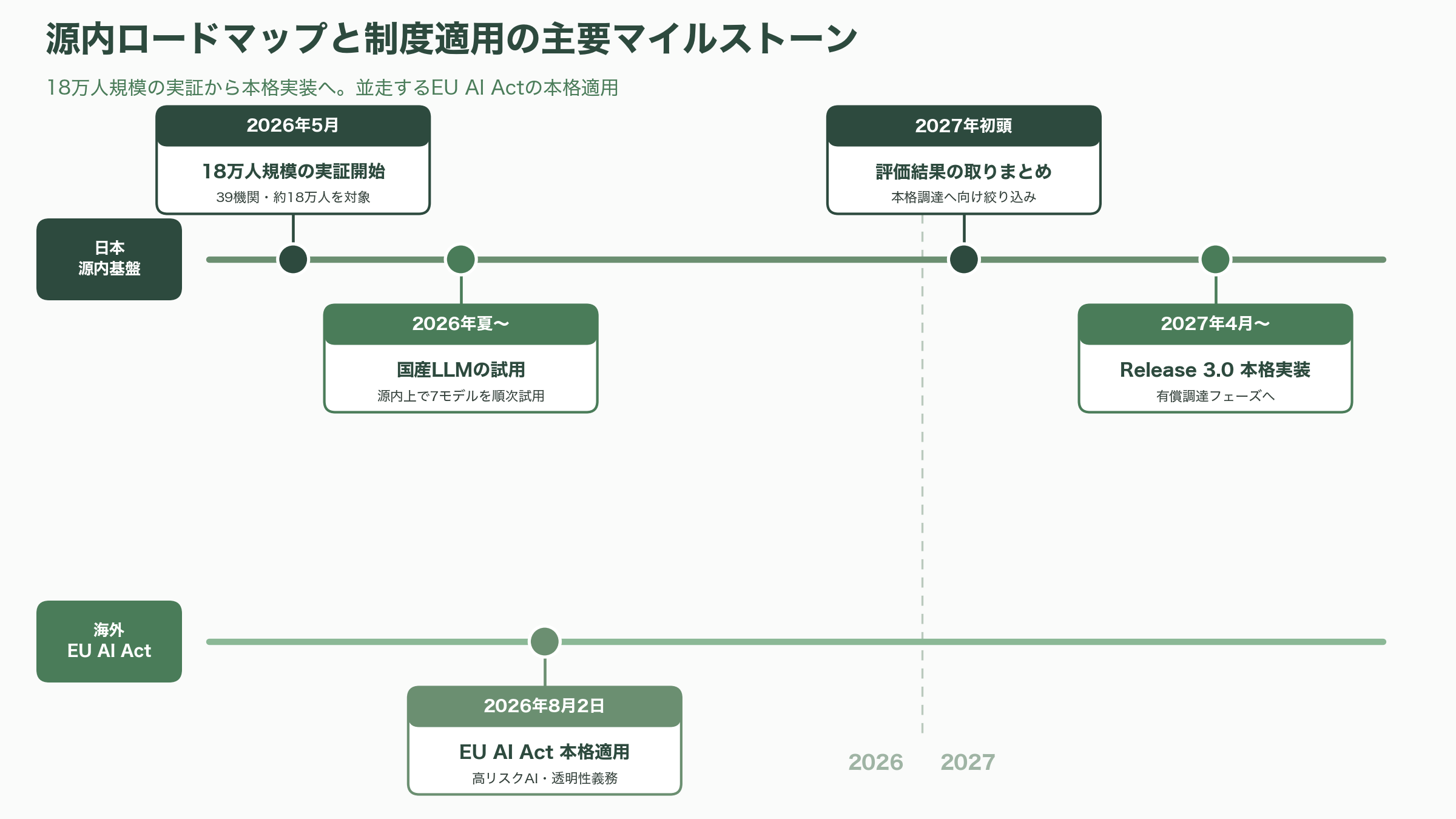 デジタル庁、生成AIガイドライン第2.0版を策定 - 今後の見通しと、エンジニア・AI企業への含意 - 図表1