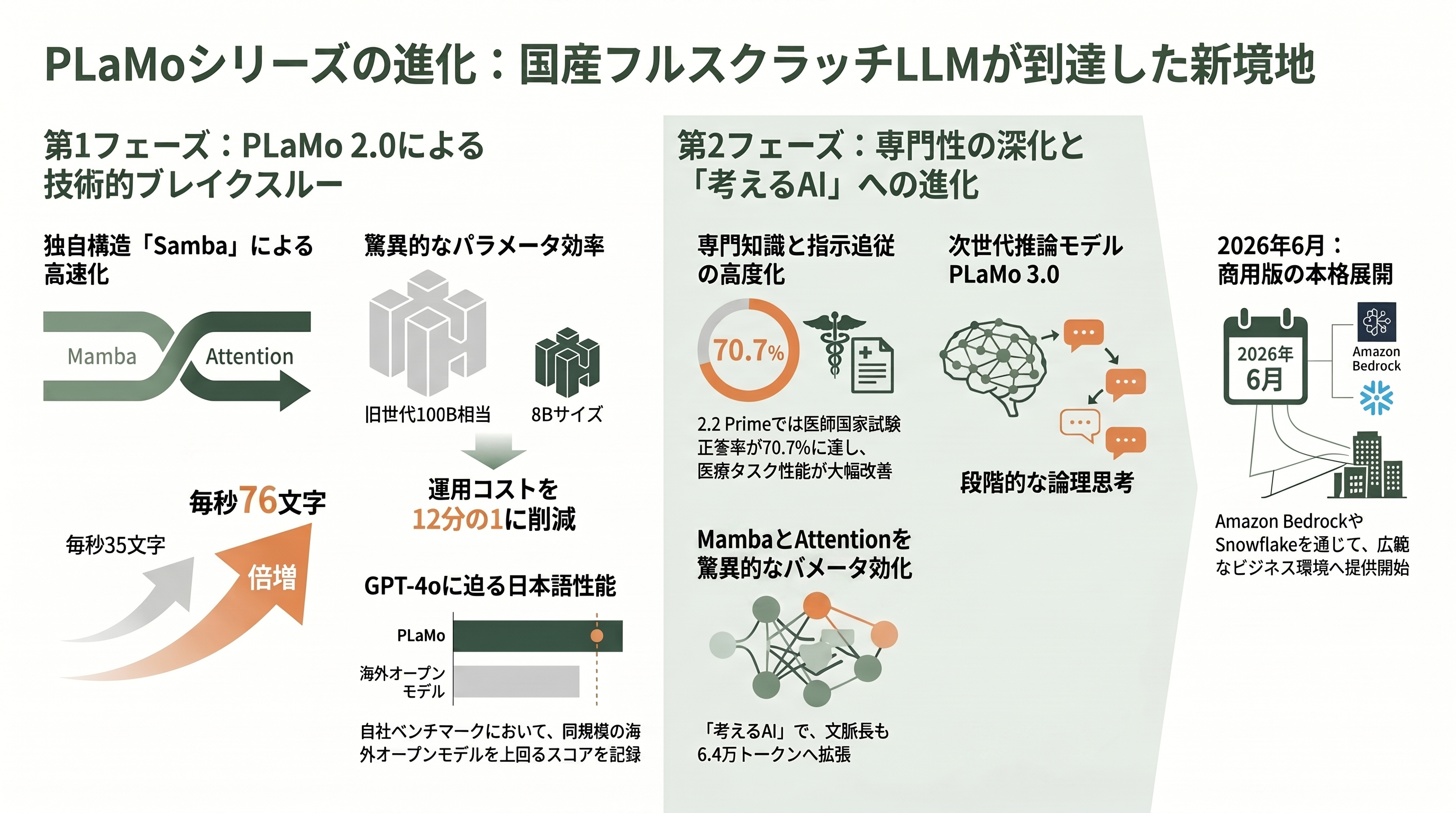 国産LLM Preferred Networks PLaMo 2.0 Prime、PLaMo翻訳、PLaMo API、PLaMo Chat、PLaMo Lite - PLaMo 2.0 Prime ― 国産フルスクラッチLLMの到達点 - 章扉