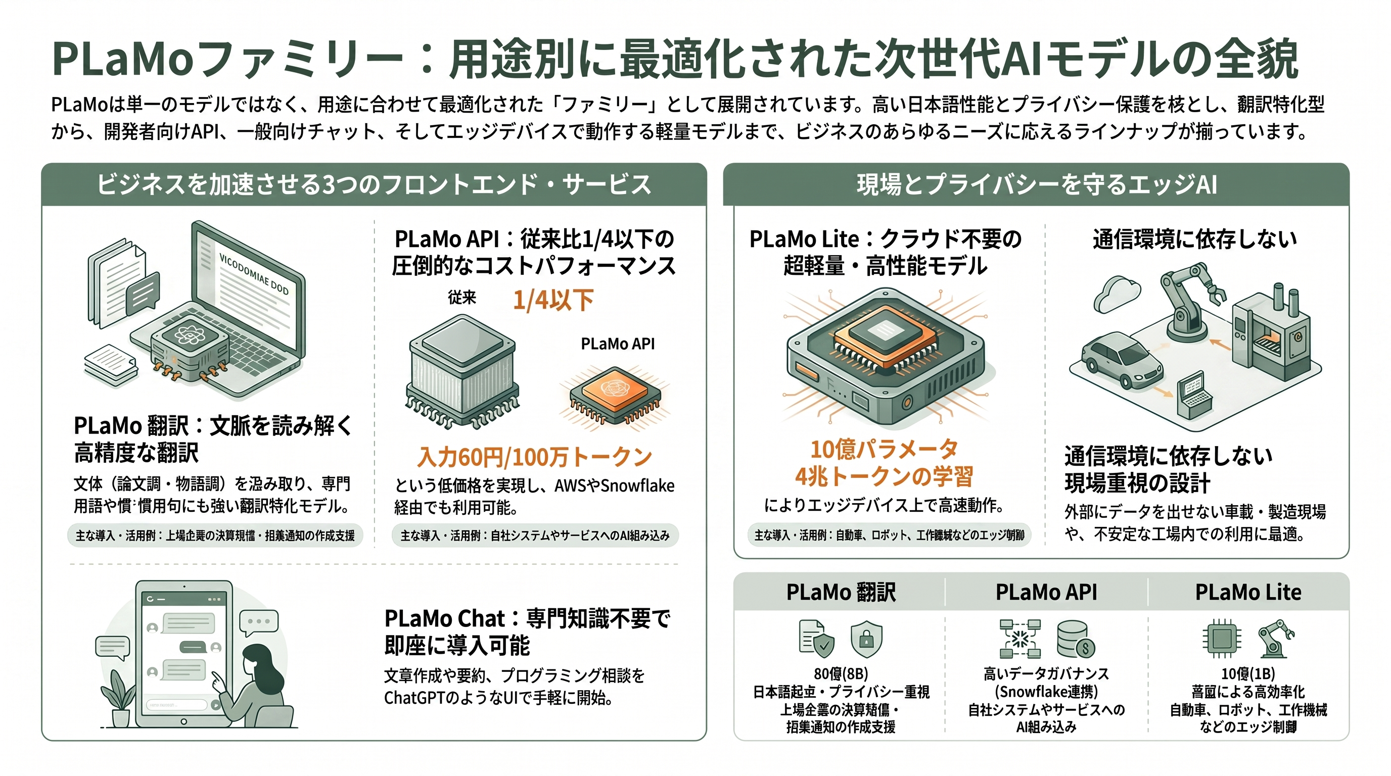 国産LLM Preferred Networks PLaMo 2.0 Prime、PLaMo翻訳、PLaMo API、PLaMo Chat、PLaMo Lite - 翻訳・API・Chat・Lite ― 用途で使い分けるPLaMoファミリー - 章扉
