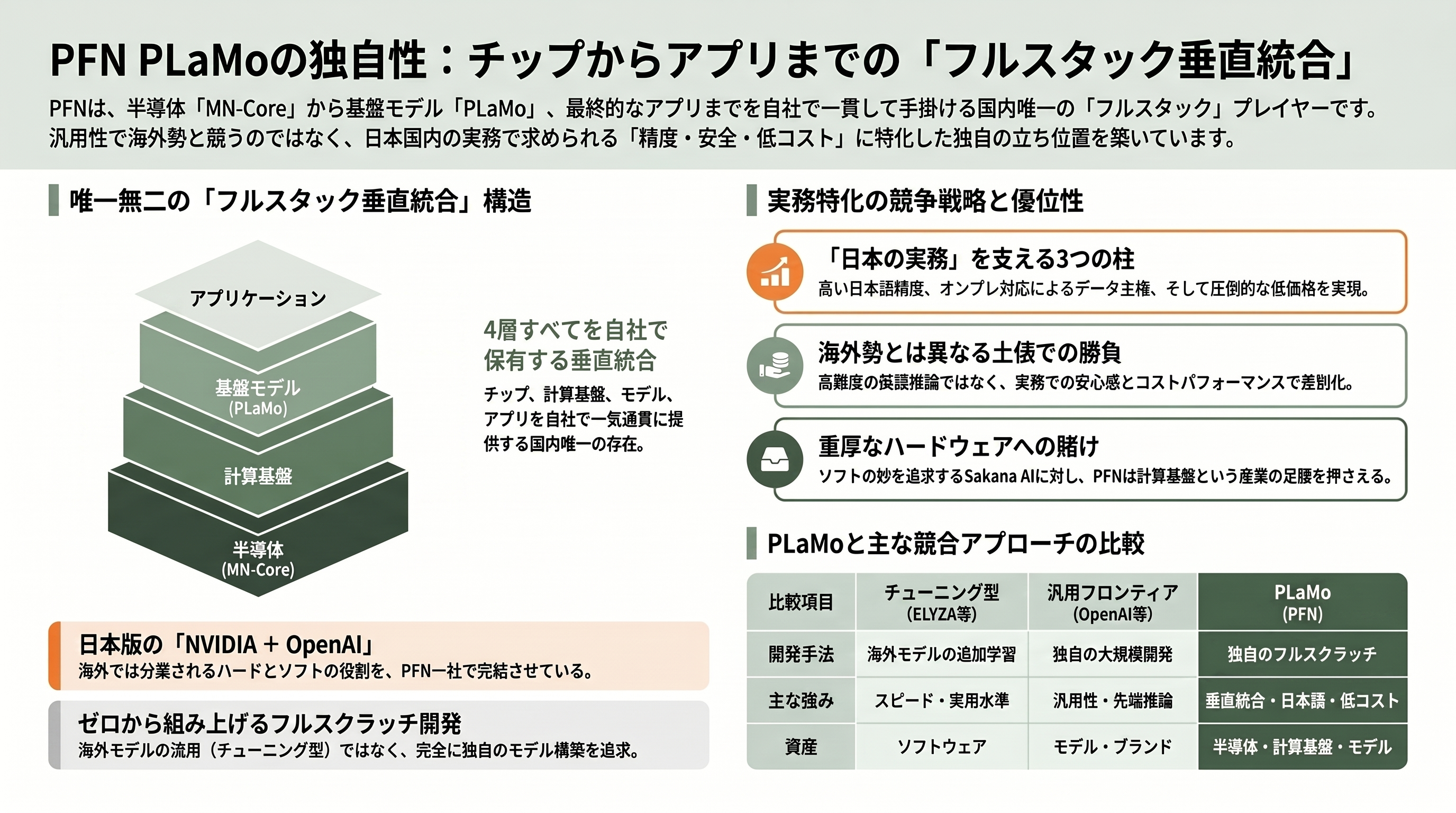 国産LLM Preferred Networks PLaMo 2.0 Prime、PLaMo翻訳、PLaMo API、PLaMo Chat、PLaMo Lite - 競合との立ち位置 ― チップからアプリまで自前で抱える「フルスタック」の意味 - 章扉