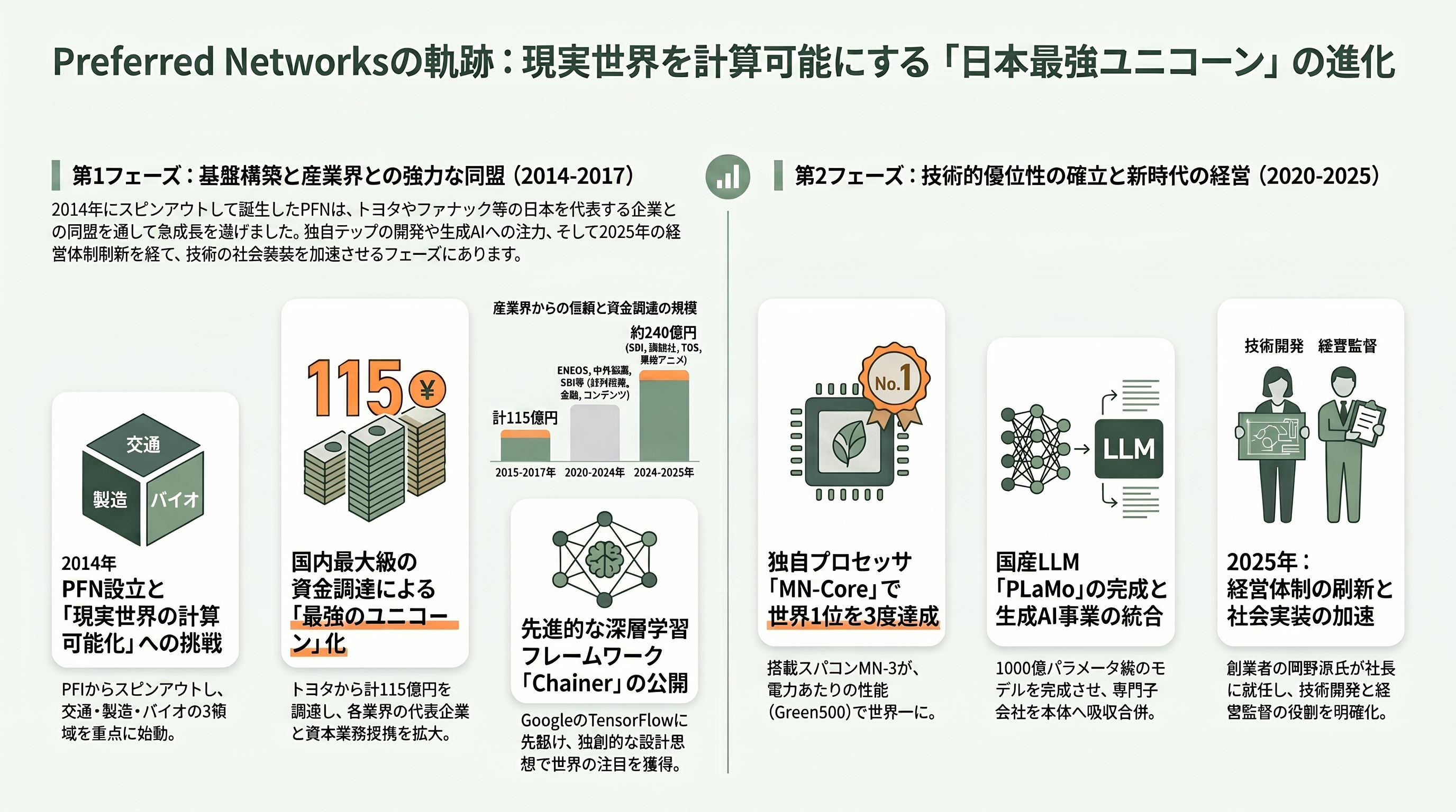 国産LLM Preferred Networks PLaMo 2.0 Prime、PLaMo翻訳、PLaMo API、PLaMo Chat、PLaMo Lite - Preferred Networks ― 「現実世界を計算可能にする」会社の歩み - 章扉