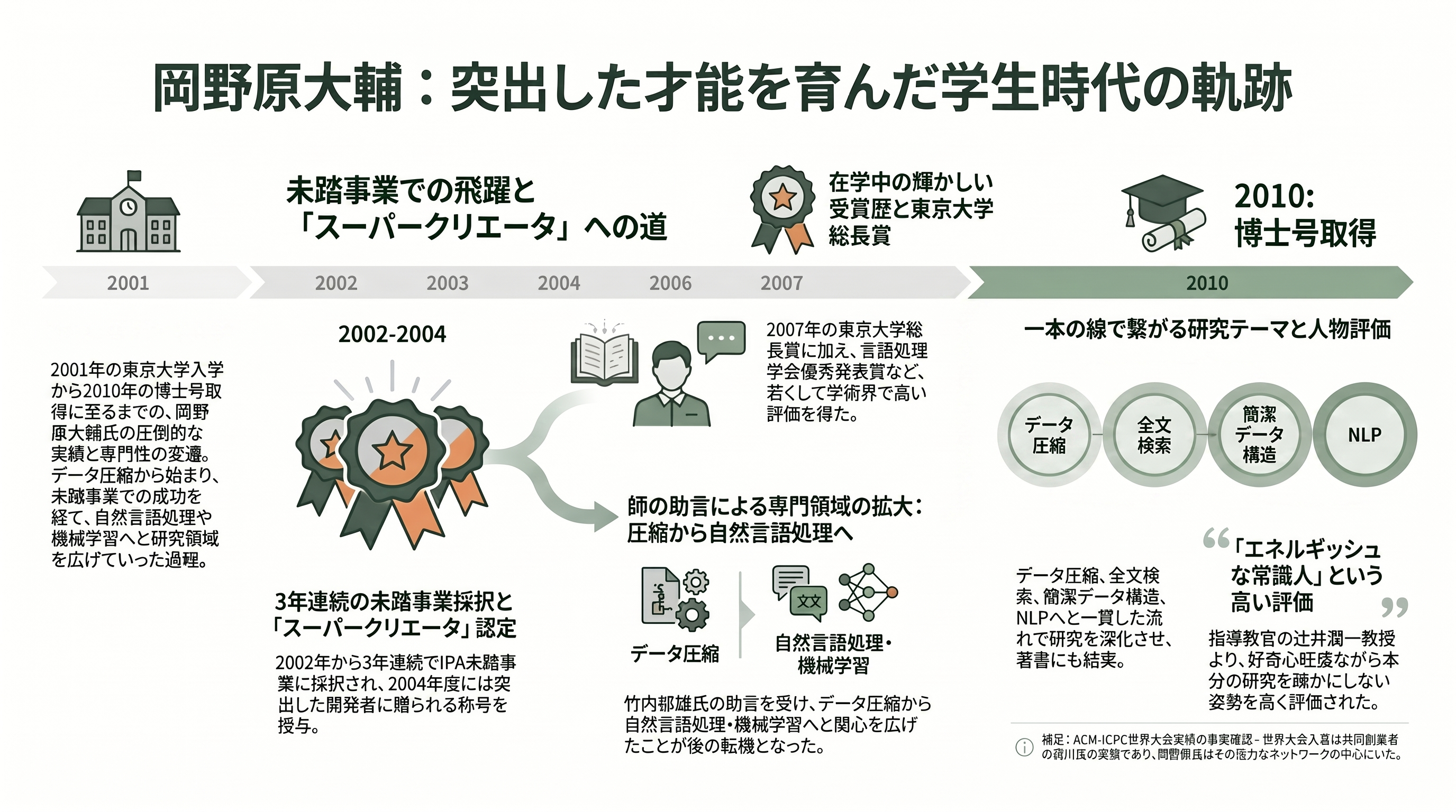 国産LLM Preferred Networks PLaMo 2.0 Prime、PLaMo翻訳、PLaMo API、PLaMo Chat、PLaMo Lite - 東大、未踏、そして突出した才能 ― 学生時代の評価 - 章扉
