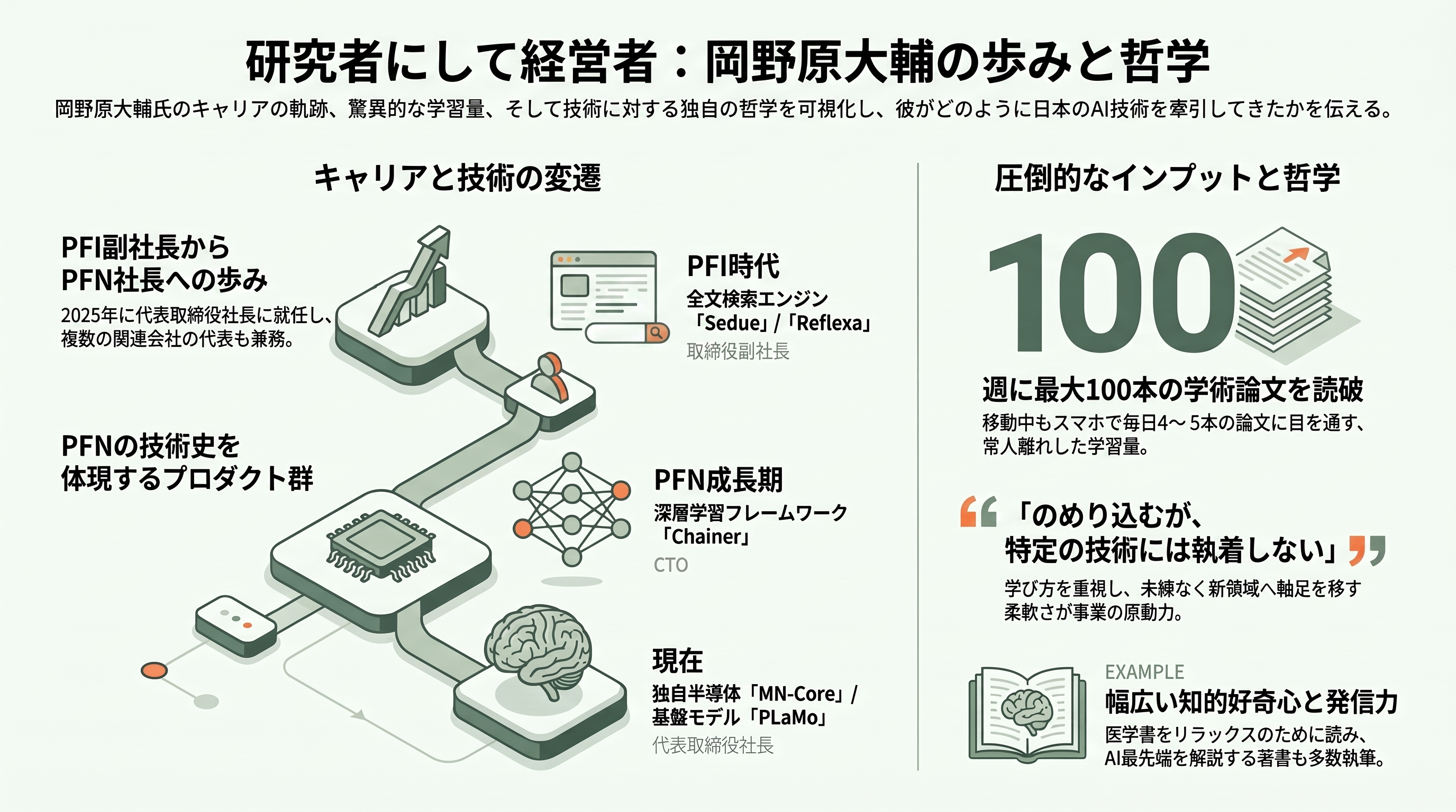 国産LLM Preferred Networks PLaMo 2.0 Prime、PLaMo翻訳、PLaMo API、PLaMo Chat、PLaMo Lite - 研究者にして経営者 ― 職歴・人物像・同僚たちの証言 - 章扉