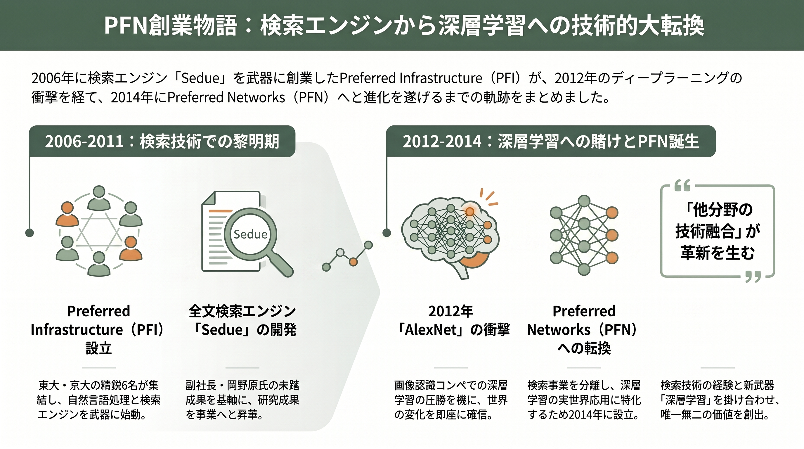 国産LLM Preferred Networks PLaMo 2.0 Prime、PLaMo翻訳、PLaMo API、PLaMo Chat、PLaMo Lite - 創業物語 ― 検索エンジンから深層学習への大転換 - 章扉