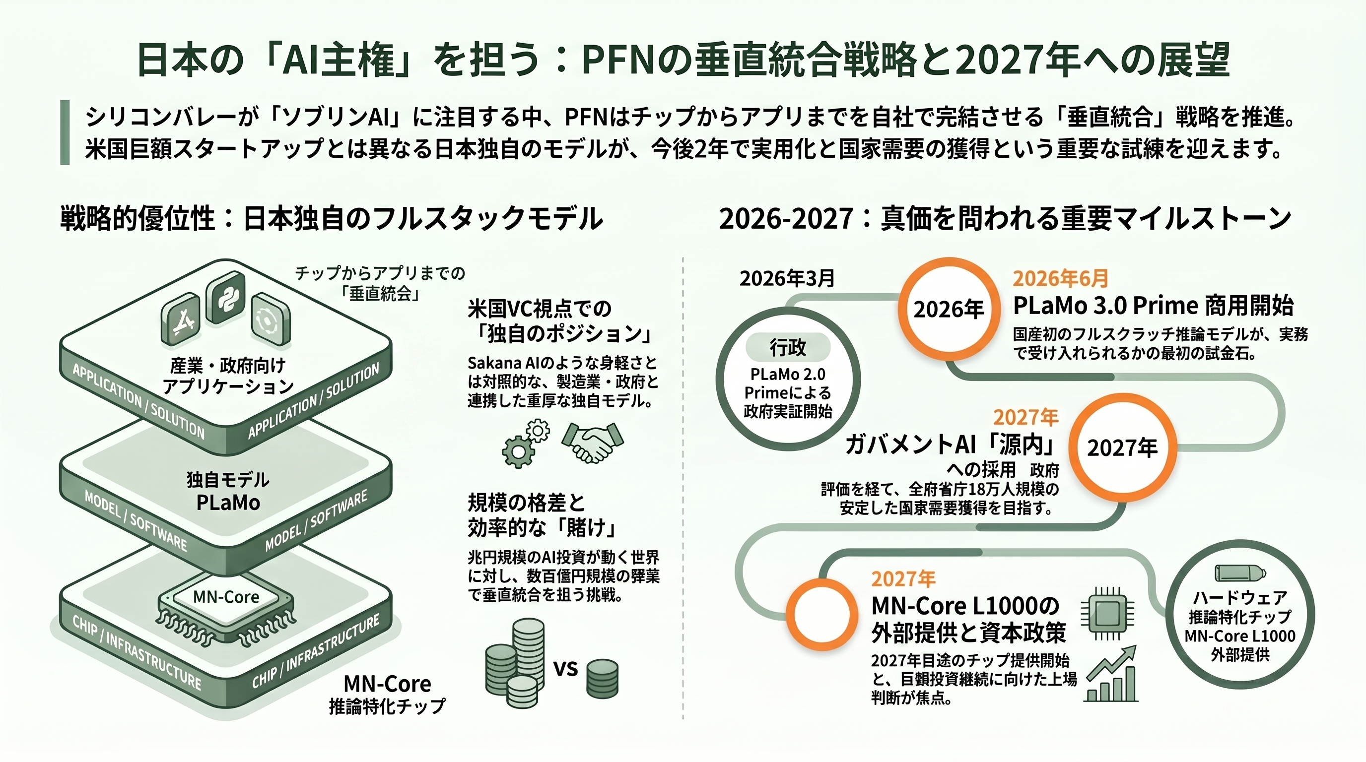 国産LLM Preferred Networks PLaMo 2.0 Prime、PLaMo翻訳、PLaMo API、PLaMo Chat、PLaMo Lite - シリコンバレーの視点で読む今後 ― いつ、何が動くか - 章扉