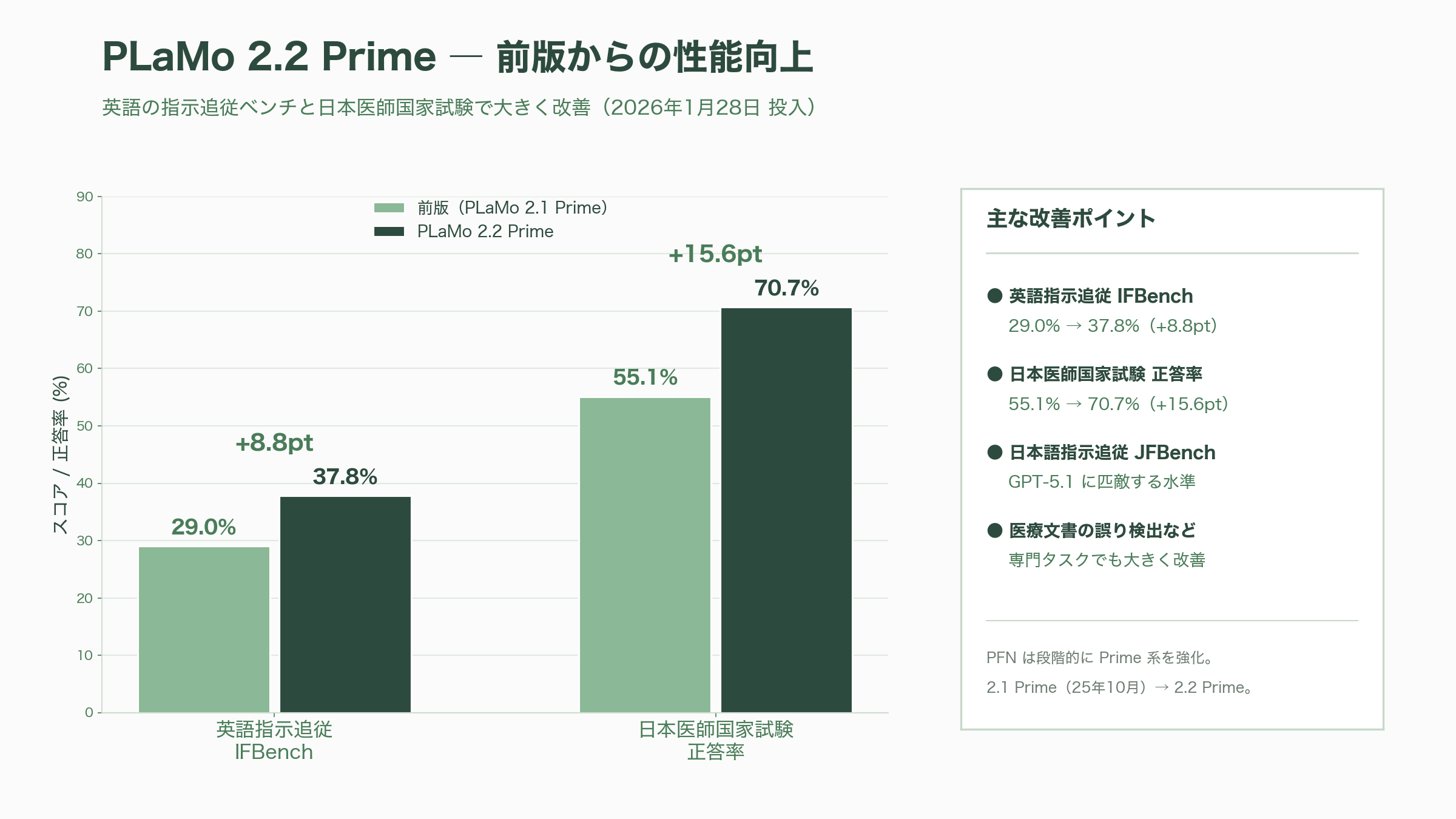 国産LLM Preferred Networks PLaMo 2.0 Prime、PLaMo翻訳、PLaMo API、PLaMo Chat、PLaMo Lite - PLaMo 2.0 Prime ― 国産フルスクラッチLLMの到達点 - 図表1