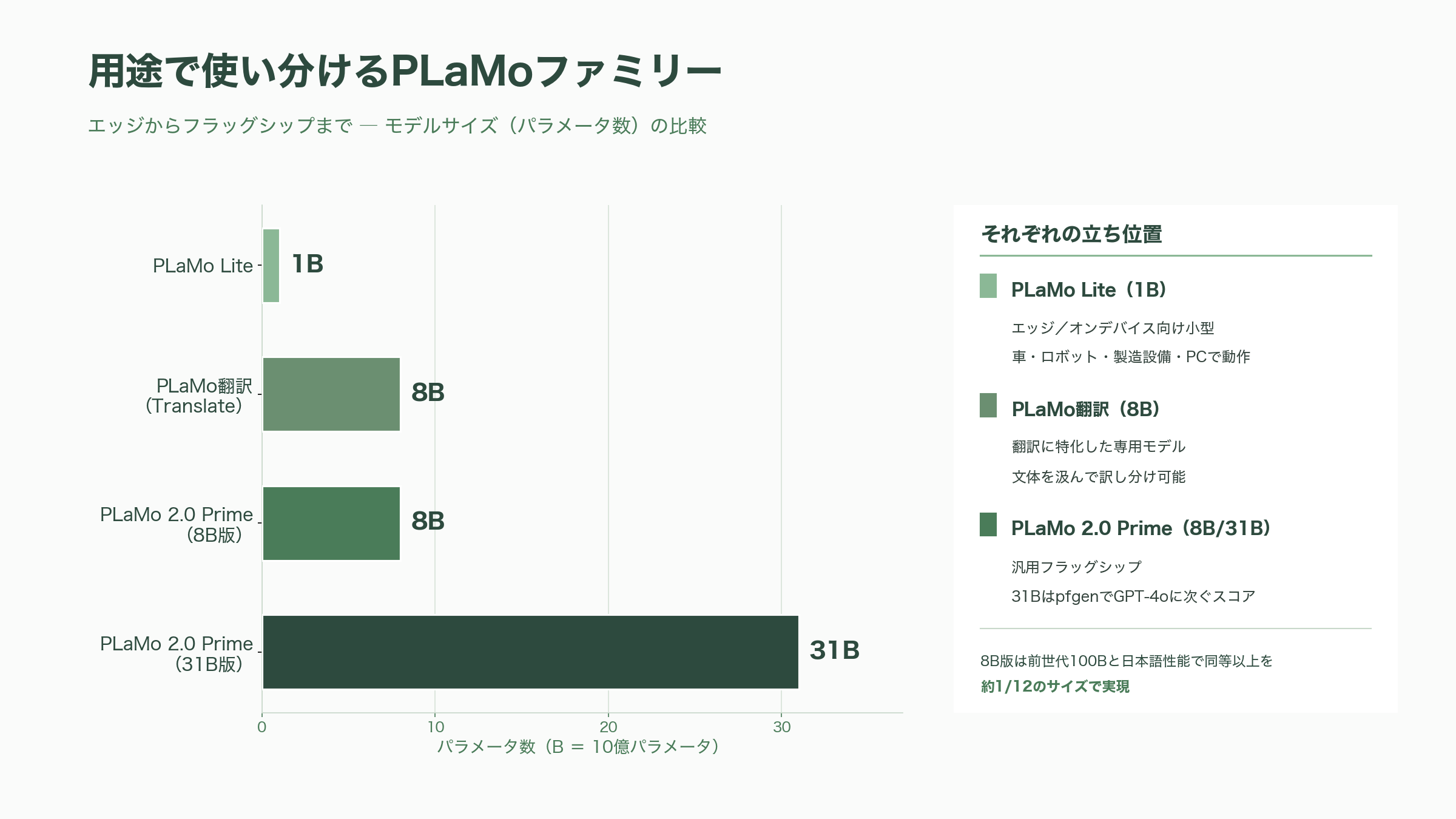 国産LLM Preferred Networks PLaMo 2.0 Prime、PLaMo翻訳、PLaMo API、PLaMo Chat、PLaMo Lite - 翻訳・API・Chat・Lite ― 用途で使い分けるPLaMoファミリー - 図表1