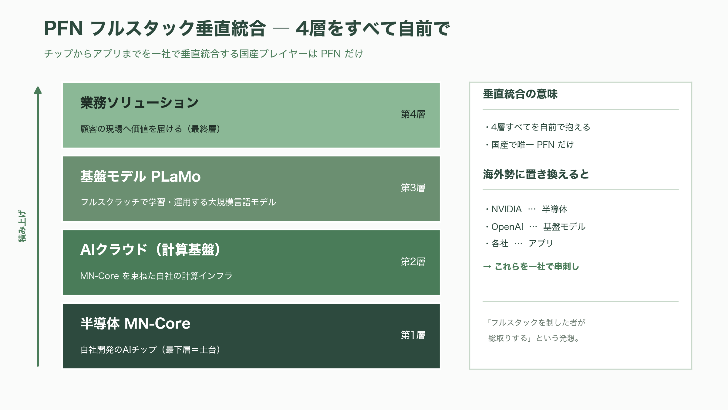 国産LLM Preferred Networks PLaMo 2.0 Prime、PLaMo翻訳、PLaMo API、PLaMo Chat、PLaMo Lite - 競合との立ち位置 ― チップからアプリまで自前で抱える「フルスタック」の意味 - 図表1