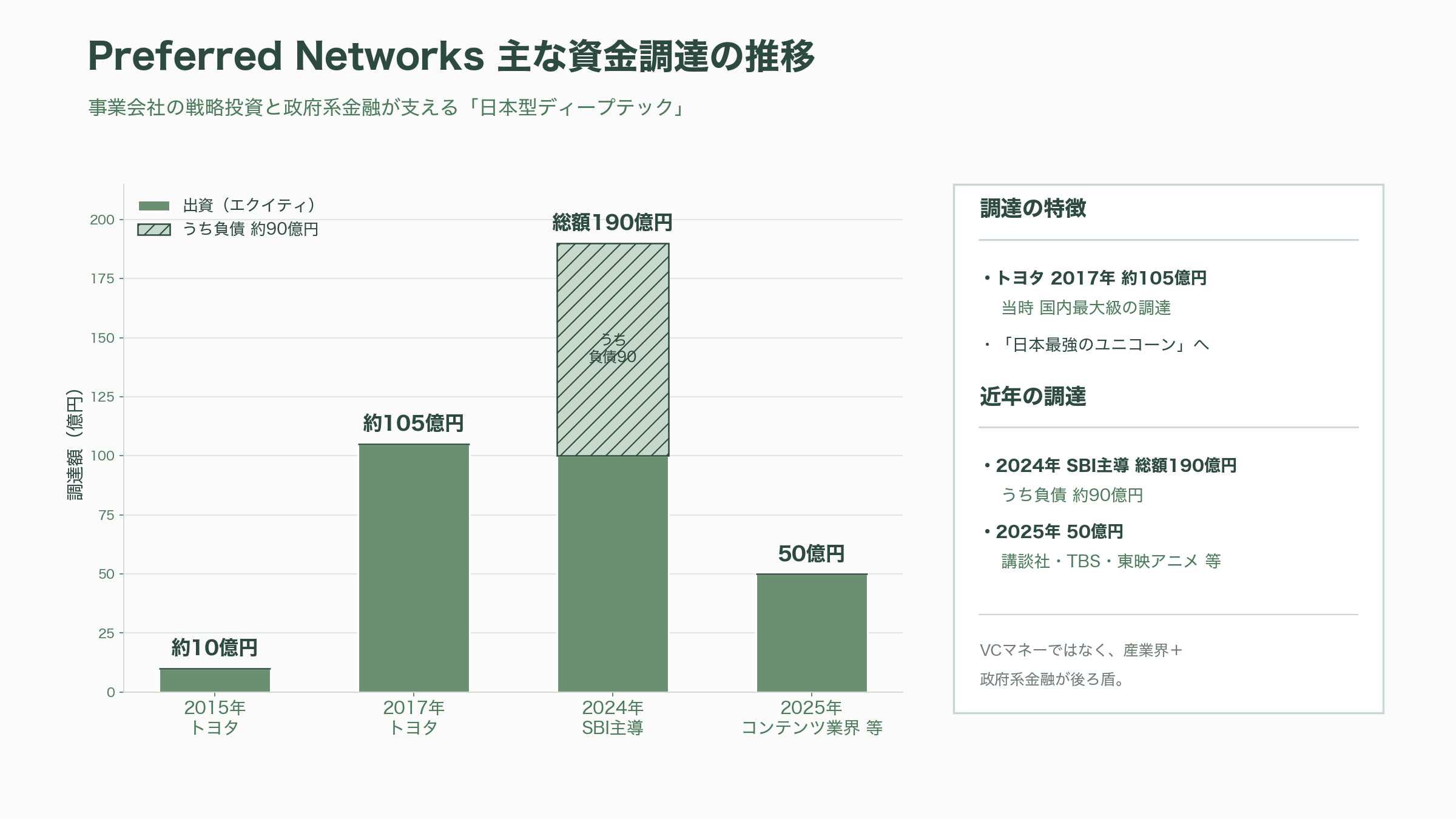 国産LLM Preferred Networks PLaMo 2.0 Prime、PLaMo翻訳、PLaMo API、PLaMo Chat、PLaMo Lite - Preferred Networks ― 「現実世界を計算可能にする」会社の歩み - 図表1