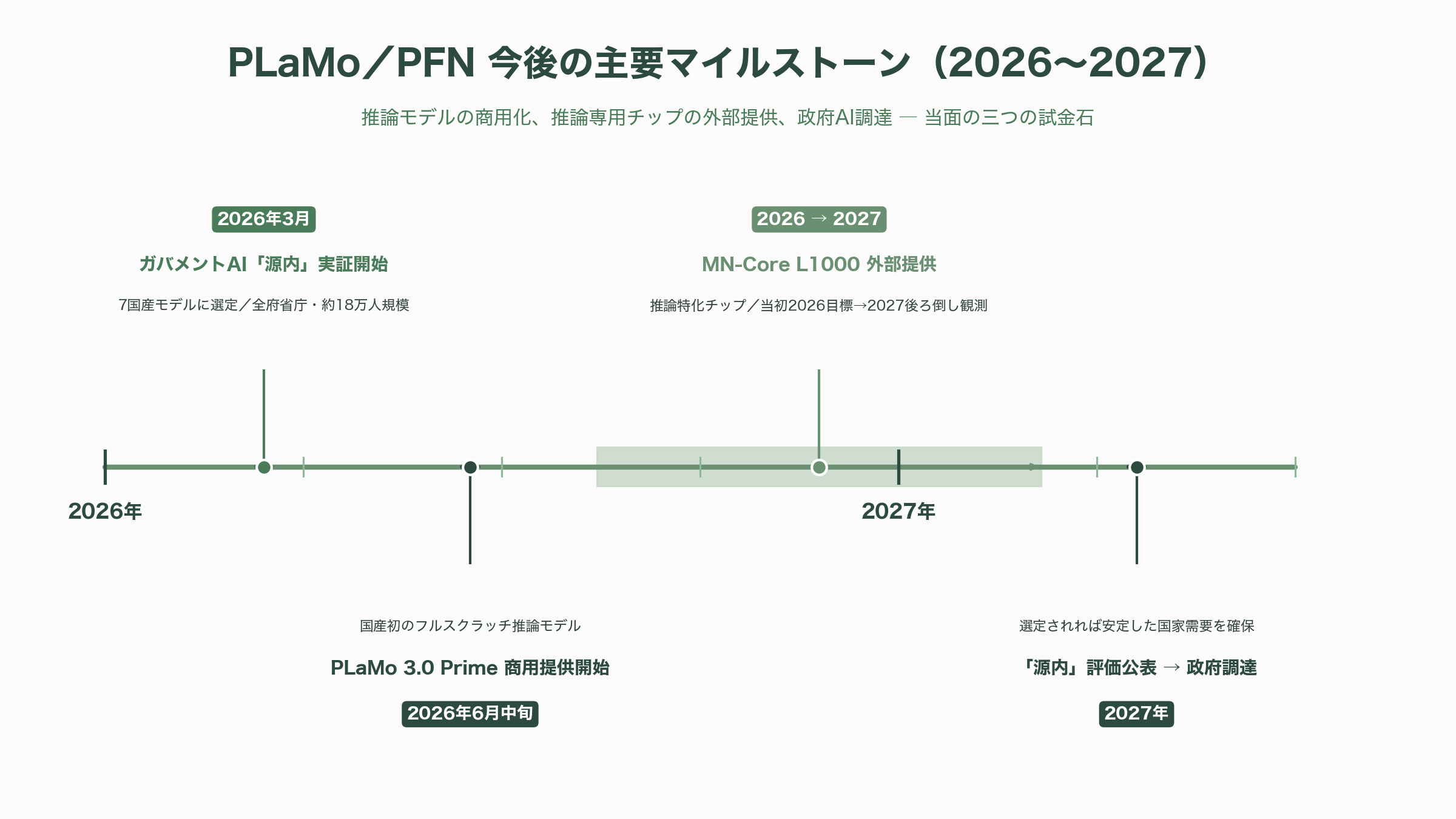 国産LLM Preferred Networks PLaMo 2.0 Prime、PLaMo翻訳、PLaMo API、PLaMo Chat、PLaMo Lite - シリコンバレーの視点で読む今後 ― いつ、何が動くか - 図表1
